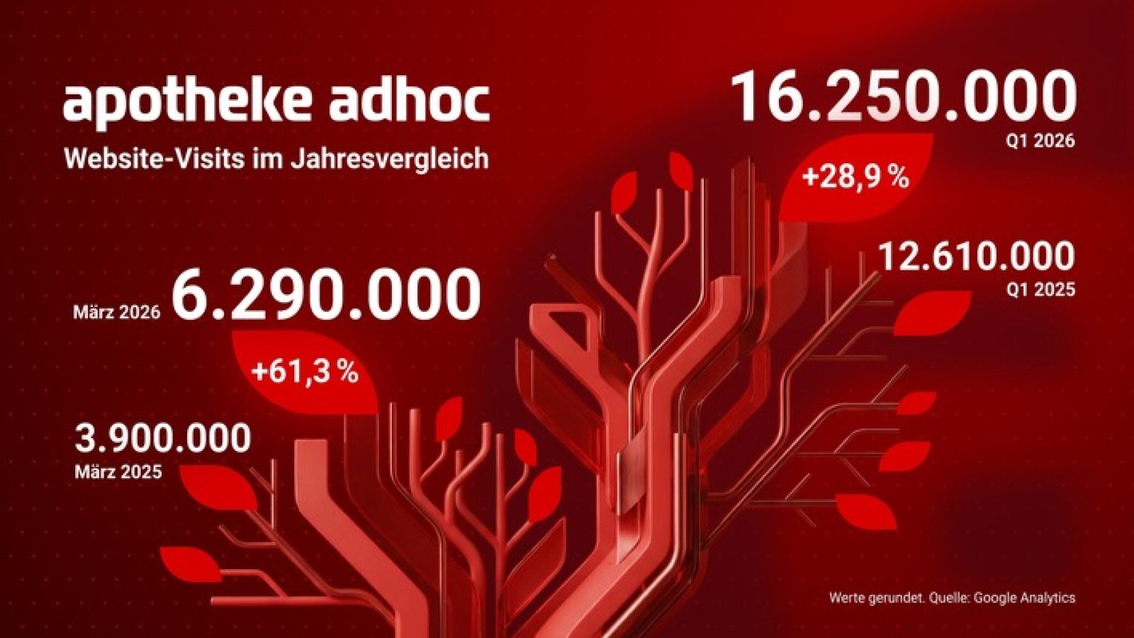 Reichweiten-Plus bei APOTHEKE ADHOC: 16,25 Mio. Besuche im Q1 2026 / Starker März-Zuwachs von 61 % Visits / Weiterer Text über ots und www.presseportal.de/nr/68717 / Die Verwendung dieses Bildes für redaktionelle Zwecke ist unter Beachtung aller mitgeteilten Nutzungsbedingungen zulässig und dann auch honorarfrei. Veröffentlichung ausschließlich mit Bildrechte-Hinweis.