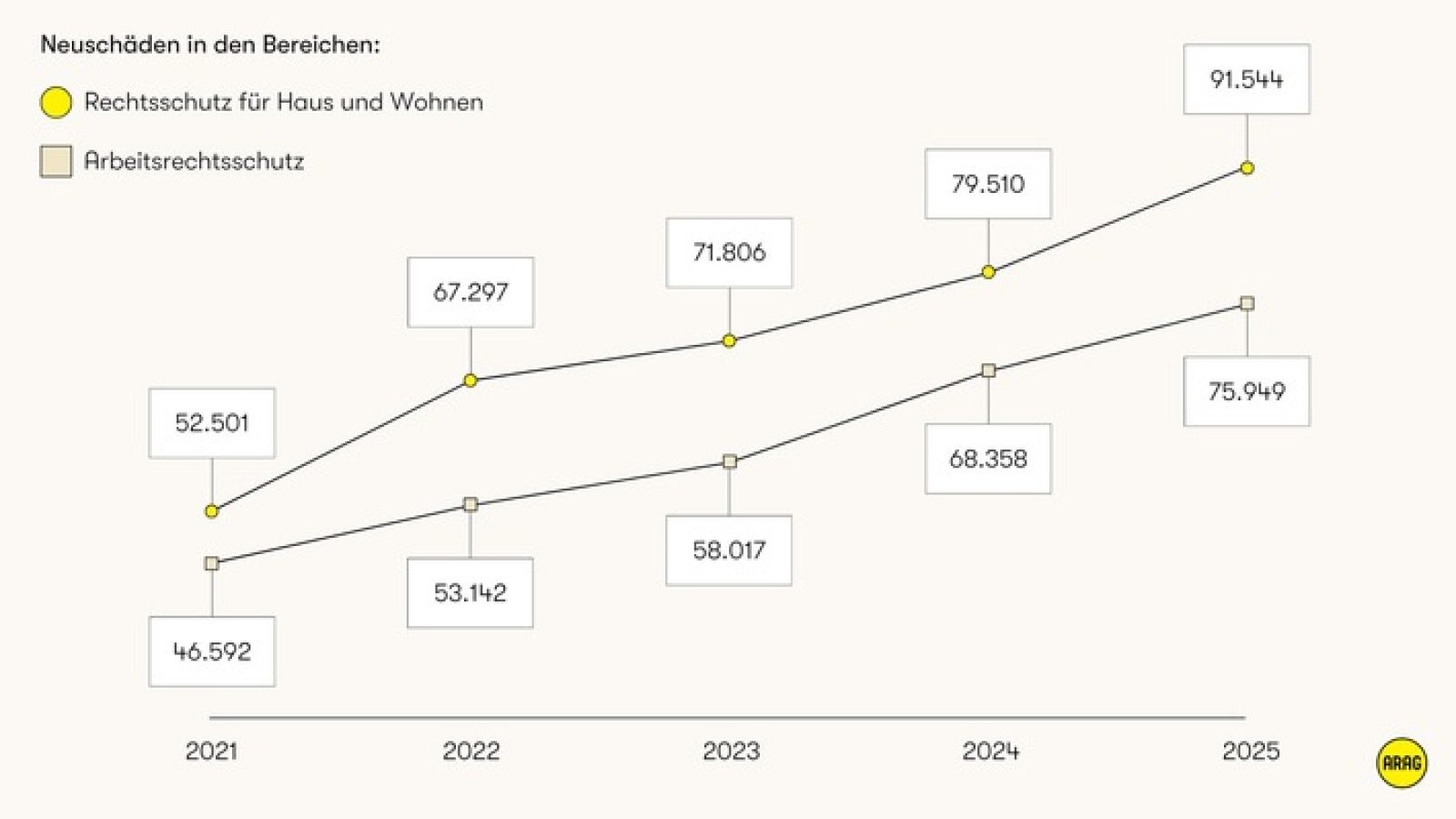 ARAG veröffentlicht den "Trendmonitor Recht 2025" / Weiterer Text über ots und www.presseportal.de/nr/29811 / Die Verwendung dieses Bildes für redaktionelle Zwecke ist unter Beachtung aller mitgeteilten Nutzungsbedingungen zulässig und dann auch honorarfrei. Veröffentlichung ausschließlich mit Bildrechte-Hinweis.