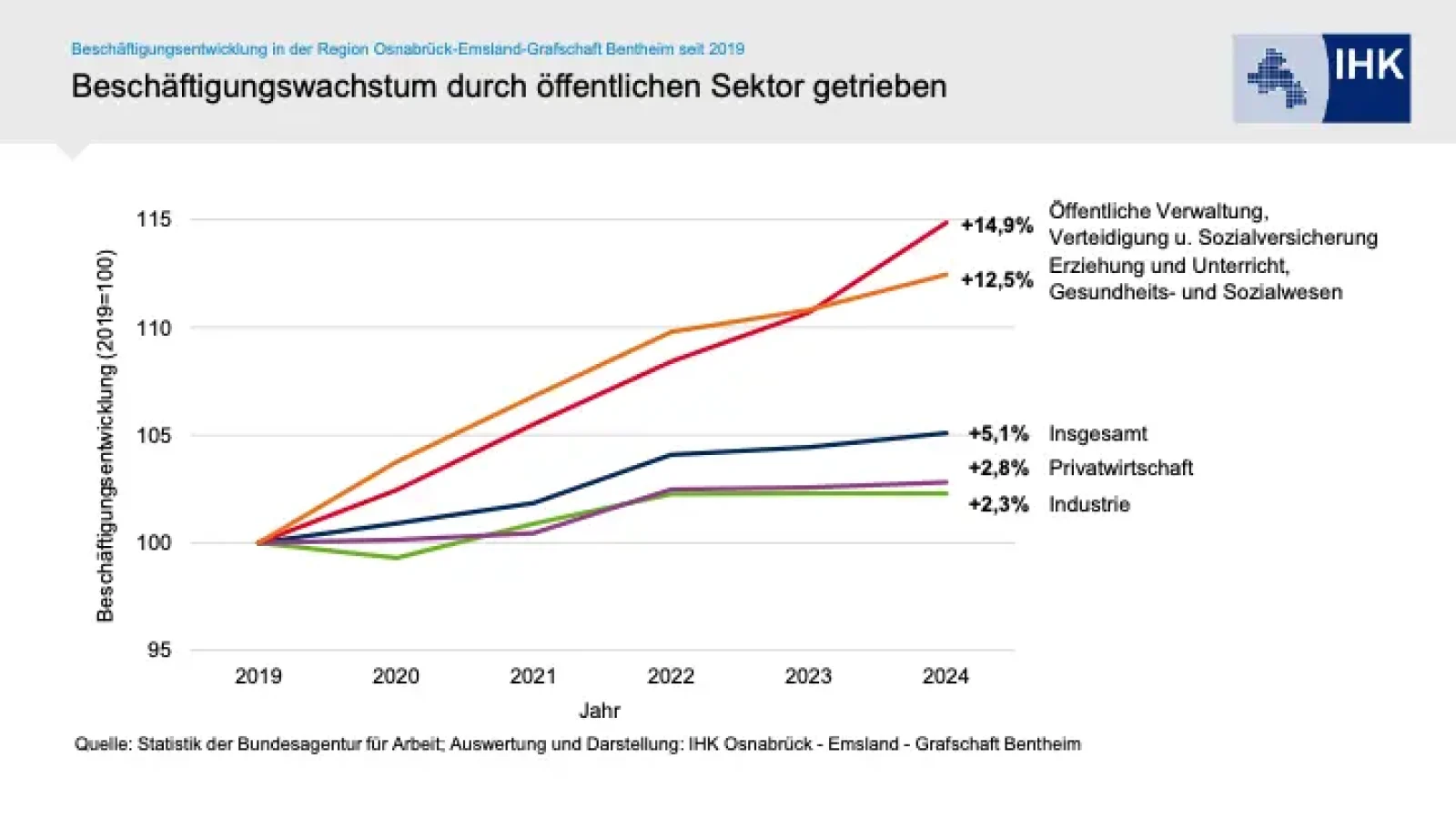 209 - Grafik Beschäftigungsentwicklung öffentlicher Sektor