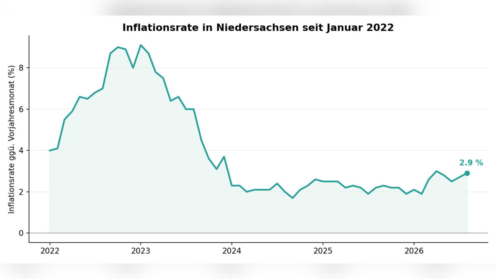 Entwicklung der Inflationsrate in Niedersachsen von Januar 2022 bis August 2026