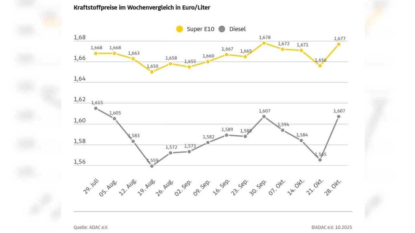 ADAC meldet steigende Kraftstoffpreise Kraftstoffpreisvergleich ADAC Oktober 2025