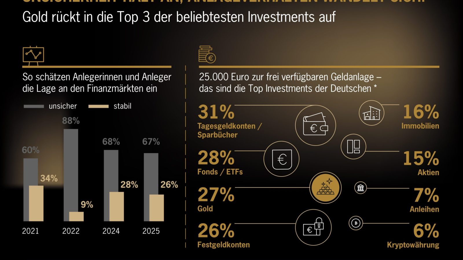 Gold rückt in die Top 3 der Investments auf / Weiterer Text über ots und www.presseportal.de/nr/116451 / Die Verwendung dieses Bildes für redaktionelle Zwecke ist unter Beachtung aller mitgeteilten Nutzungsbedingungen zulässig und dann auch honorarfrei. Veröffentlichung ausschließlich mit Bildrechte-Hinweis.