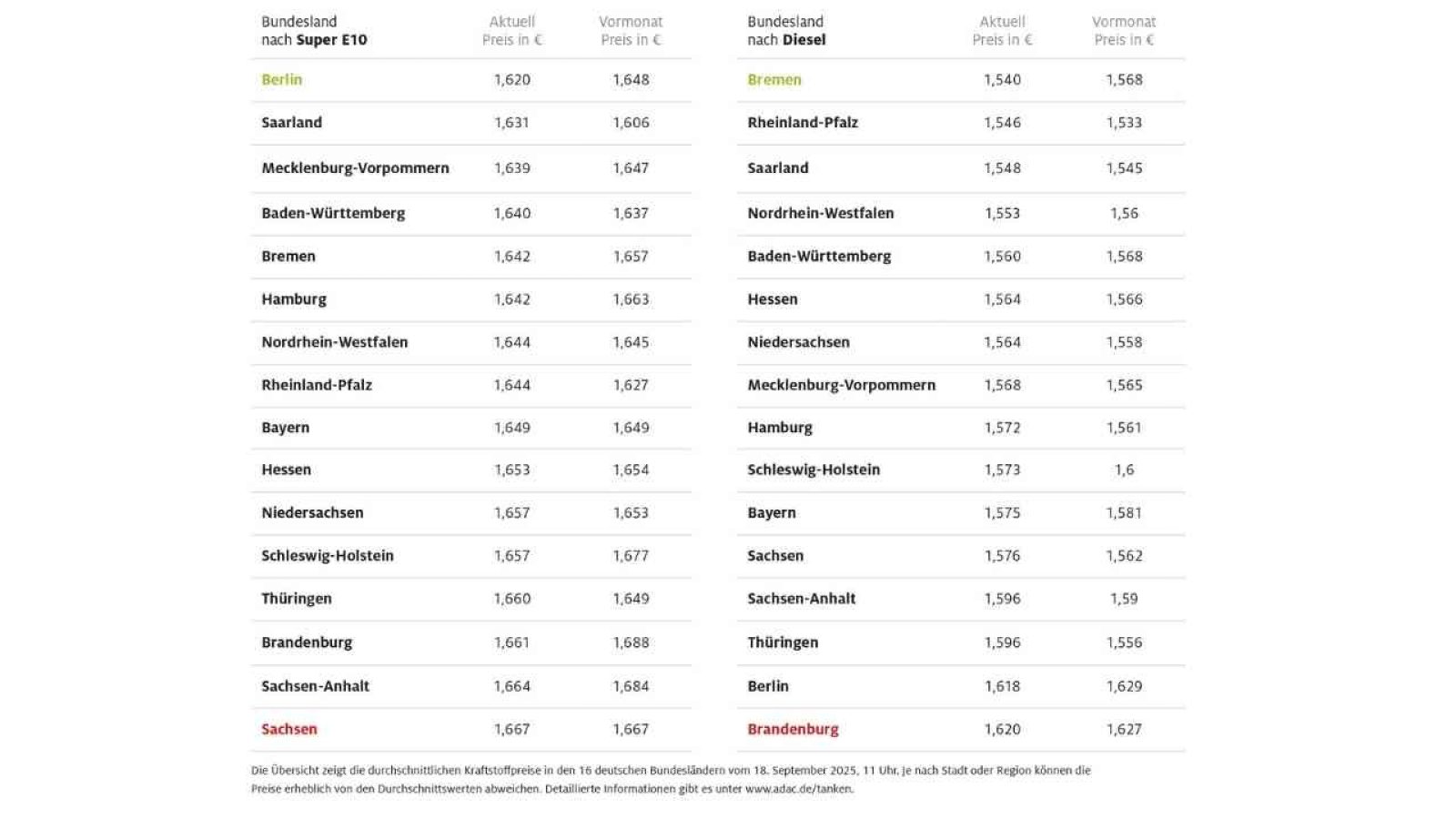 Vergleich der aktuellen Kraftstoffpreise für Super E10 und Diesel in deutschen Bundesländern, Stand September 2023.