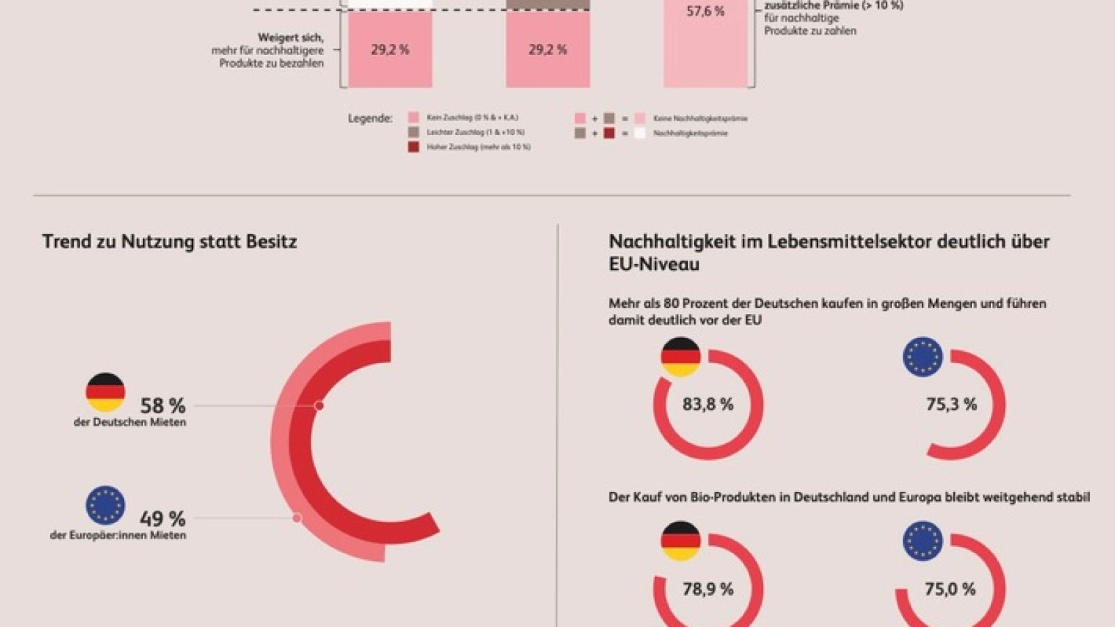Sustainable Retail Barometer / Weiterer Text über ots und www.presseportal.de/nr/68073 / Die Verwendung dieses Bildes für redaktionelle Zwecke ist unter Beachtung aller mitgeteilten Nutzungsbedingungen zulässig und dann auch honorarfrei. Veröffentlichung ausschließlich mit Bildrechte-Hinweis.