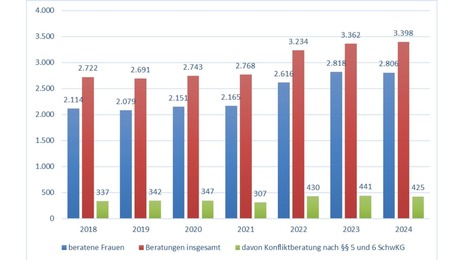 Bilanz der Schwangerenberatung