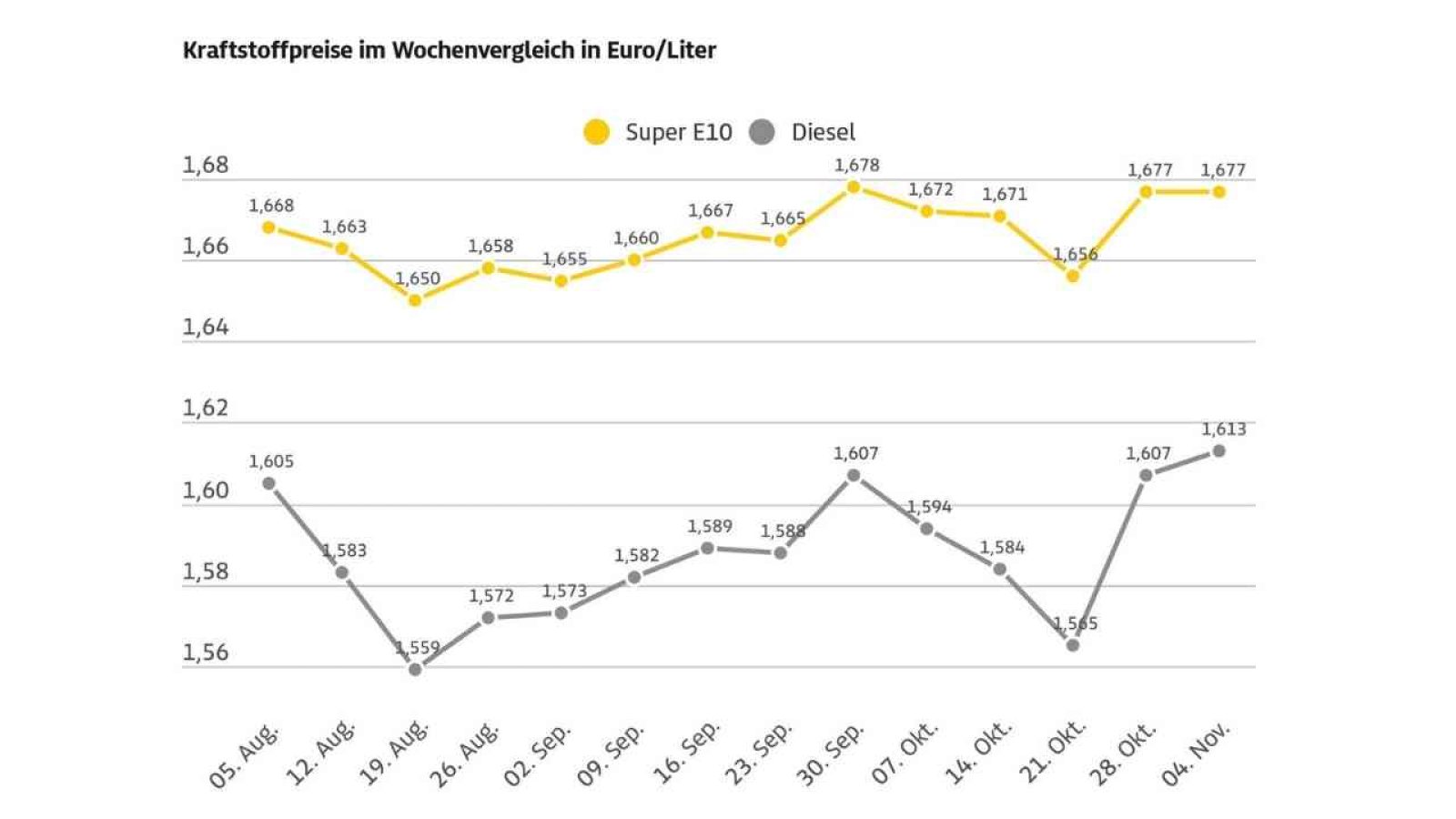 Diesel leicht verteuert