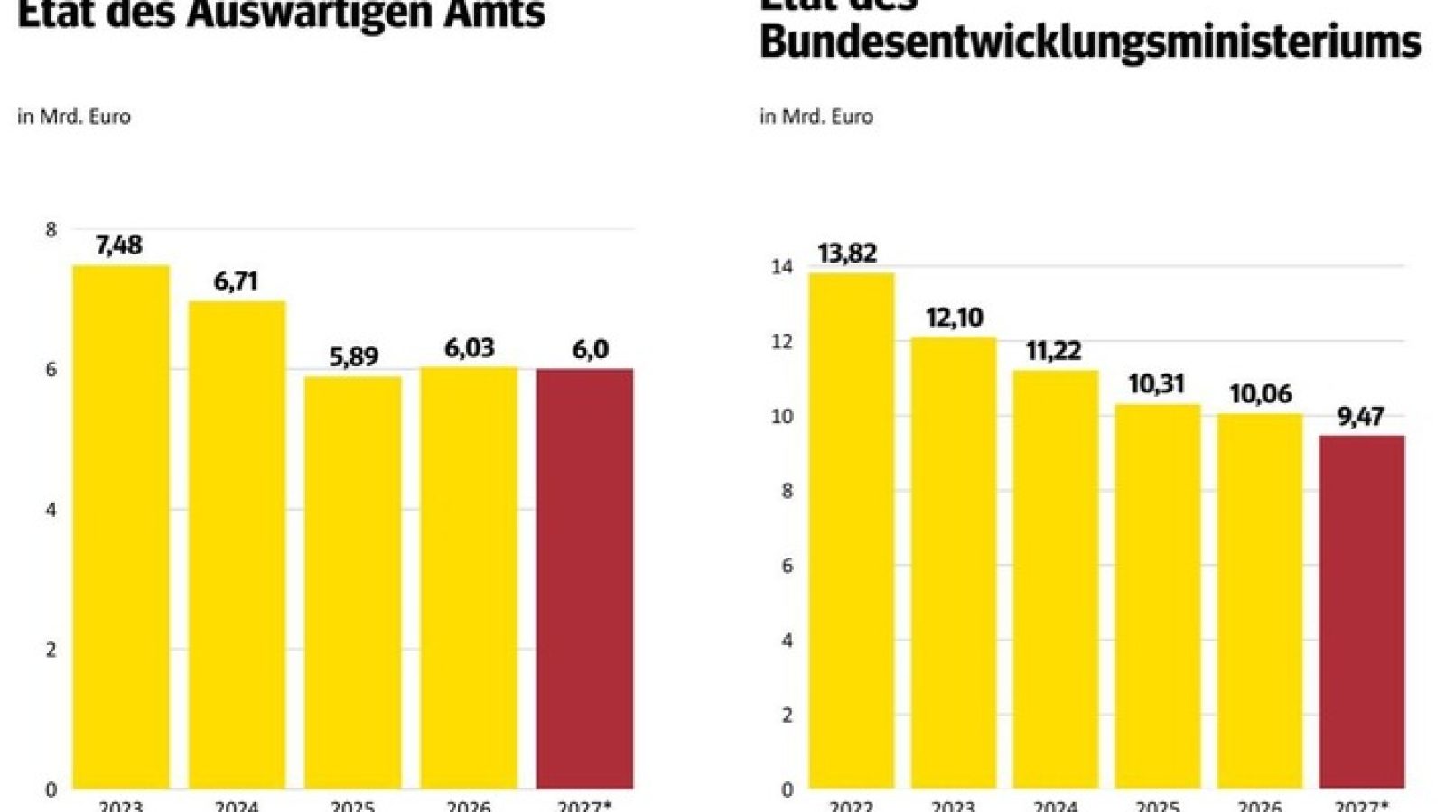 Kürzungen der Etats des Auswärtigen Amts (AA) und des Bundesentwicklungsministeriums (BMZ) seit 2022. / Weiterer Text über ots und www.presseportal.de/nr/15739 / Die Verwendung dieses Bildes für redaktionelle Zwecke ist unter Beachtung aller mitgeteilten Nutzungsbedingungen zulässig und dann auch honorarfrei. Veröffentlichung ausschließlich mit Bildrechte-Hinweis.