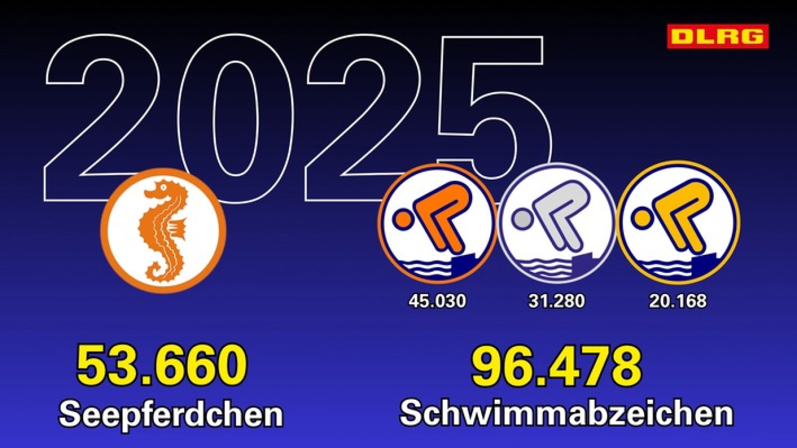 Infografik: Im Jahr 2025 in der Schwimmausbildung der DLRG ausgegebene Abzeichen. / honorarfrei für die Berichterstattung nutzbar / Weiterer Text über ots und www.presseportal.de/nr/7044 / Die Verwendung dieses Bildes für redaktionelle Zwecke ist unter Beachtung aller mitgeteilten Nutzungsbedingungen zulässig und dann auch honorarfrei. Veröffentlichung ausschließlich mit Bildrechte-Hinweis.