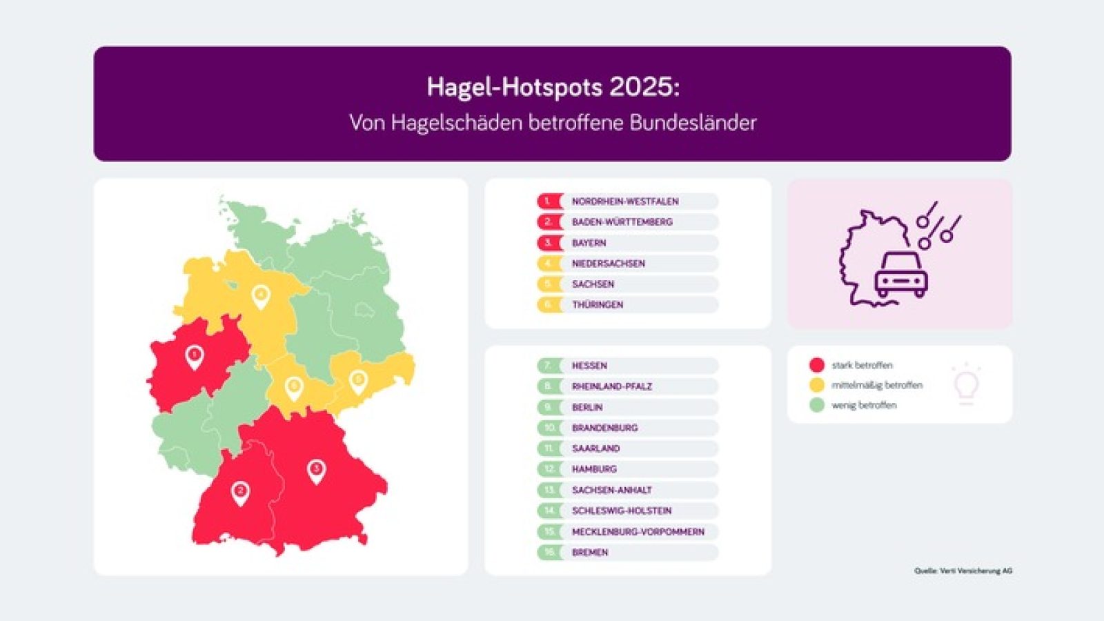 Hagel-Hotspots 2025: Tendenziell sind die südlichen Bundesländer mehr von Hagelschäden betroffen als die nördlichen. Quelle: Hagel-Atlas 2026 der Verti Versicherung AG / Weiterer Text über ots und www.presseportal.de/nr/43258 / Die Verwendung dieses Bildes für redaktionelle Zwecke ist unter Beachtung aller mitgeteilten Nutzungsbedingungen zulässig und dann auch honorarfrei. Veröffentlichung ausschließlich mit Bildrechte-Hinweis.