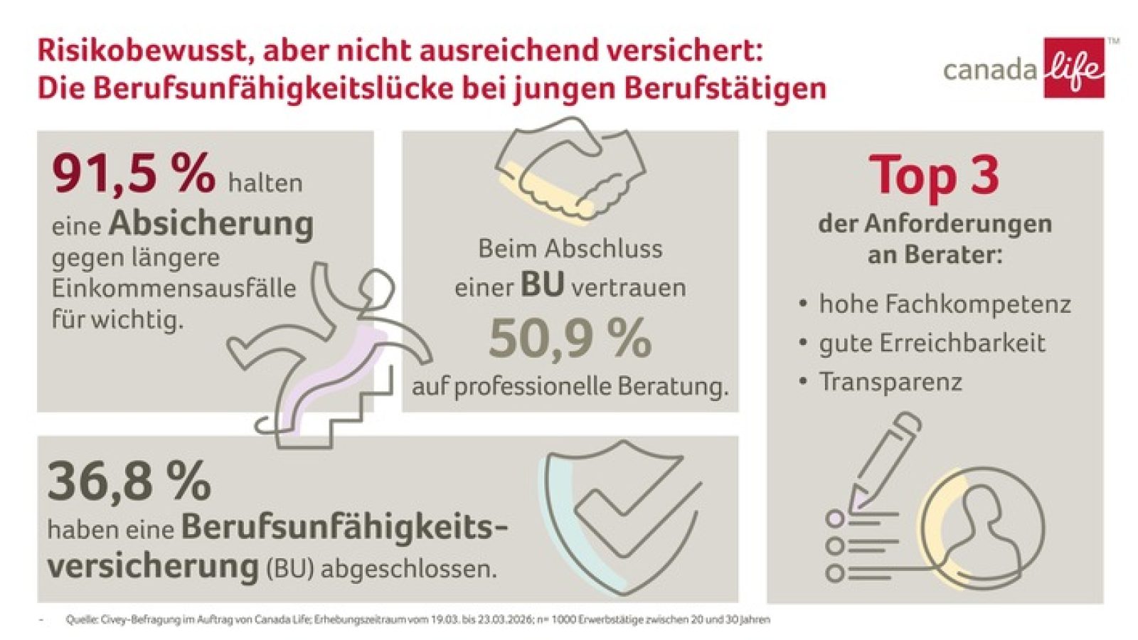 Risikobewusst, aber unterversichert: Junge Berufstätige und Berufsunfähigkeit / Weiterer Text über ots und www.presseportal.de/nr/53267 / Die Verwendung dieses Bildes für redaktionelle Zwecke ist unter Beachtung aller mitgeteilten Nutzungsbedingungen zulässig und dann auch honorarfrei. Veröffentlichung ausschließlich mit Bildrechte-Hinweis.