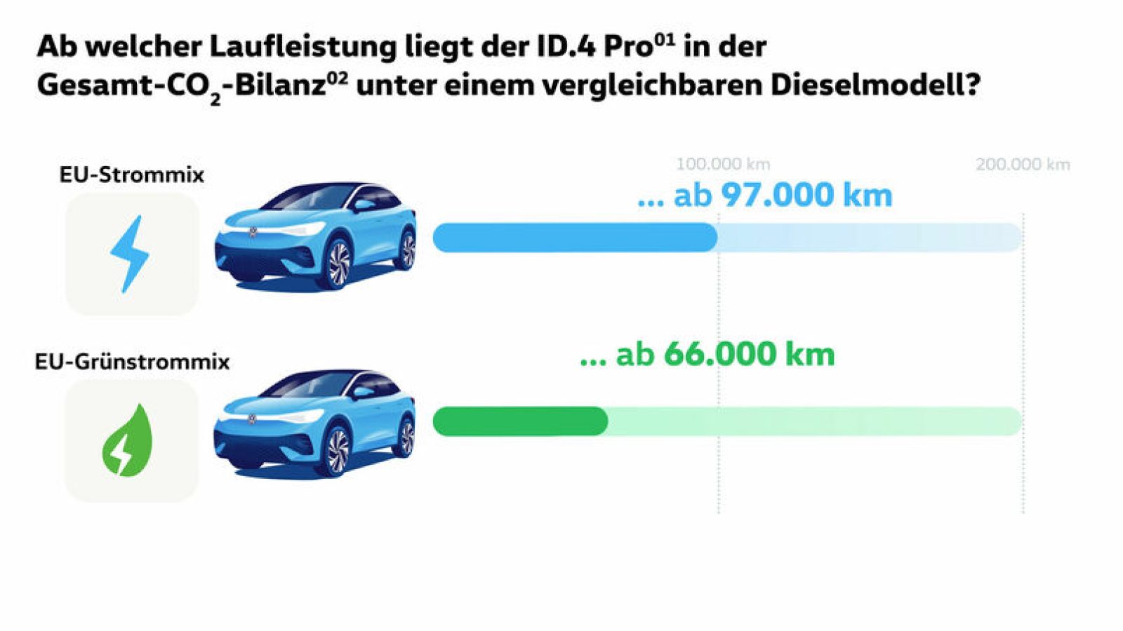 ID.4 Pro mit 210 kW - Stromverbrauch kombiniert 15,8 kWh:100 km; CO₂-Emission kombiniert 0 g:km, CO2-Klasse- A.