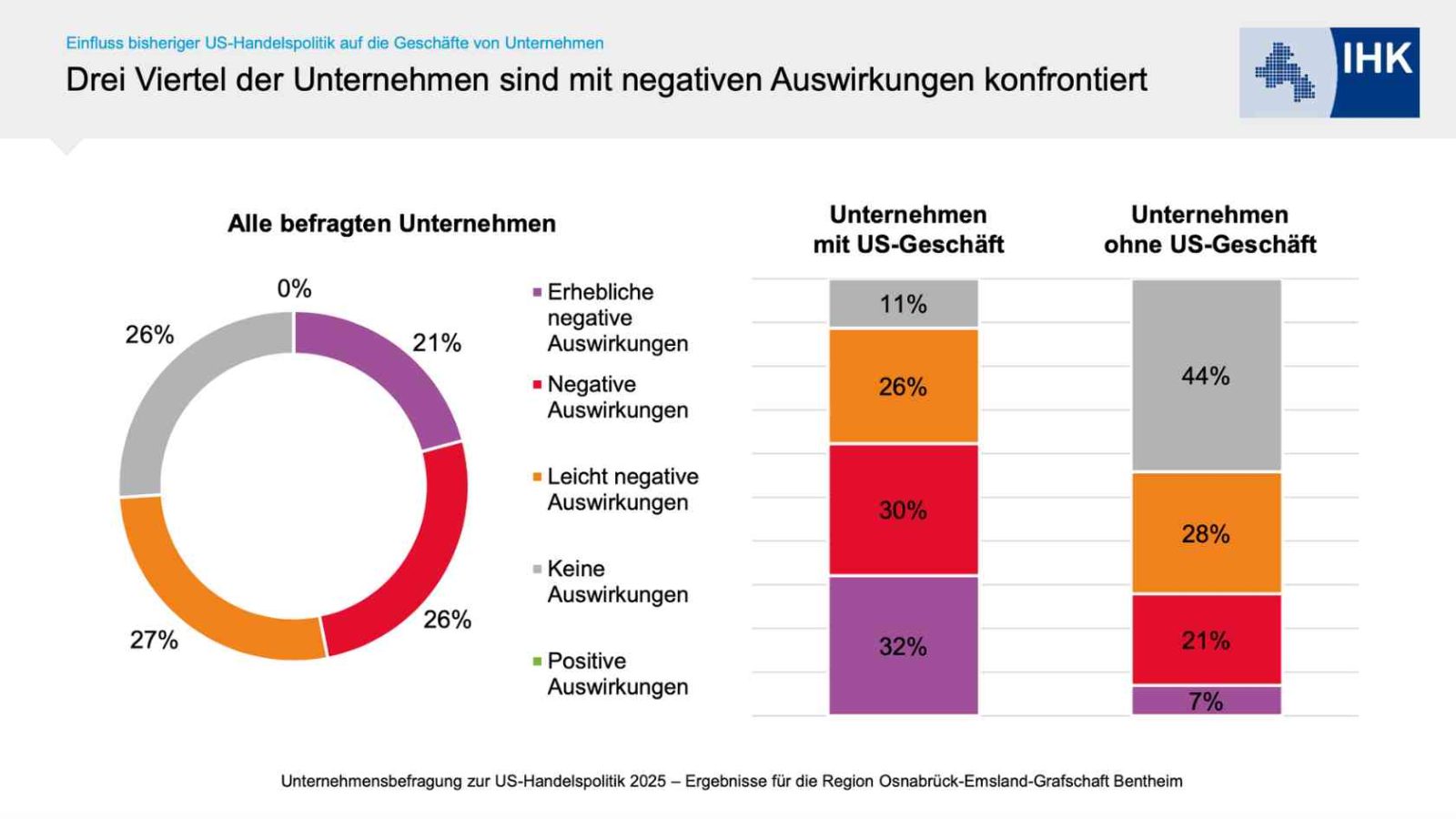 IHK-Blitzumfrage zeigt wachsende Unsicherheit