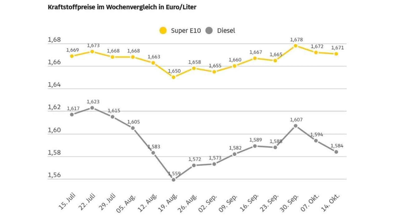 Kraftstoffpreise im Wochenvergleich