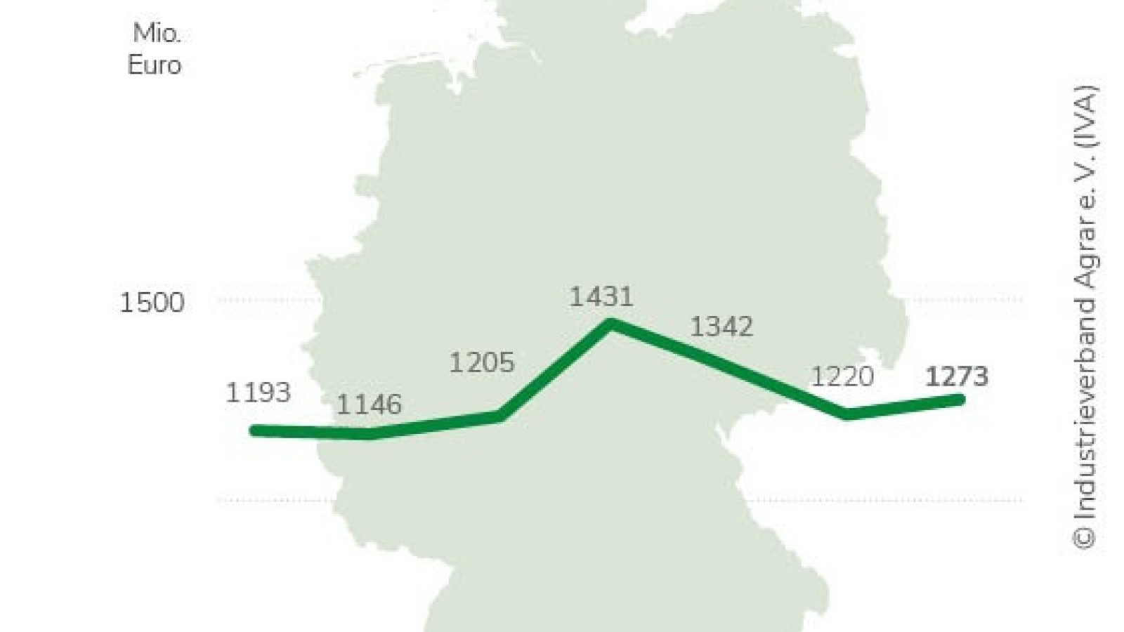 Pflanzenschutzmarkt Deutschland

Der Inlandsumsatz mit Pflanzenschutzmitteln in Deutschland der im Industrieverband Agrar e. V. (IVA) organisierten Industrie im Direktgeschäft mit dem Pflanzenschutzgroßhandel betrug im Geschäftsjahr 2025 1,273 Milliarden Euro. Das bedeutet gegenüber dem Vorjahr (1,220 Mrd. Euro) ein Plus von 4,3 Prozent. / Weiterer Text über ots und www.presseportal.de/nr/16070 / Die Verwendung dieses Bildes für redaktionelle Zwecke ist unter Beachtung aller mitgeteilten Nutzungsbedingungen zulässig und dann auch honorarfrei. Veröffentlichung ausschließlich mit Bildrechte-Hinweis.
