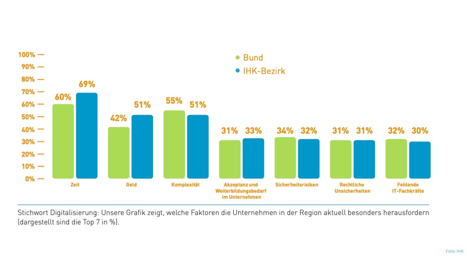 Regionale Unternehmen bewerten eigenen Digitalisierungsgrad befriedigend