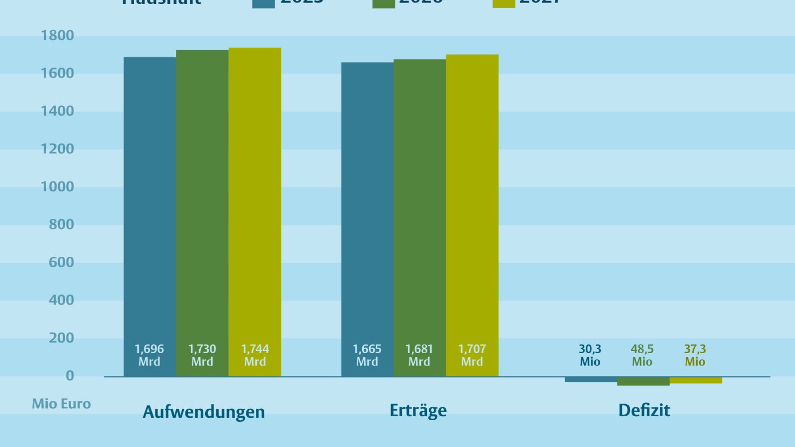 Entwicklung der Erträge, Aufwendungen und Defizit laut Haushaltssatzung.