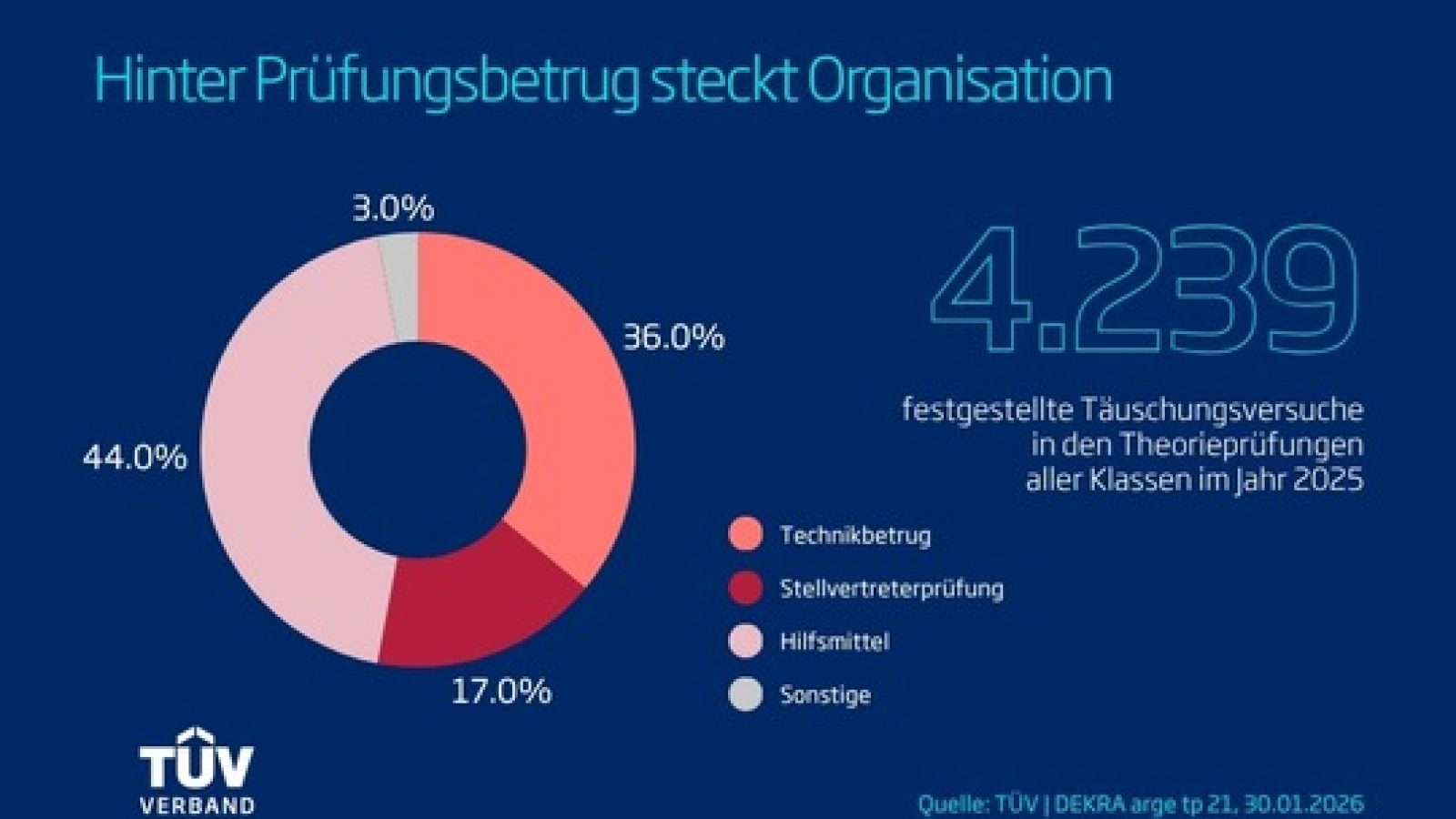 Täuschungsversuche 2~5 - TÜV-Verband