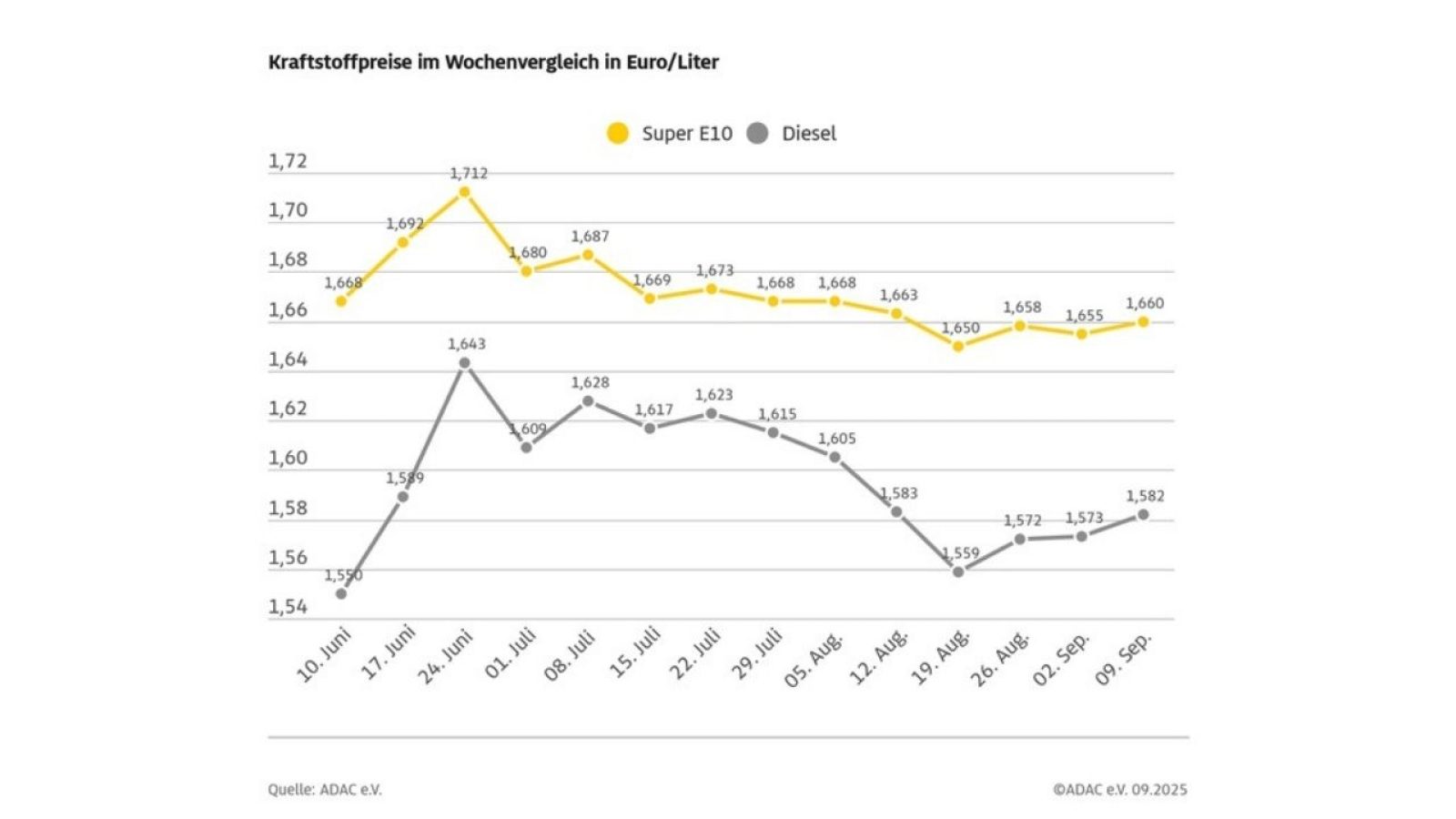 Grafik zeigt wöchentliche Schwankungen der Kraftstoffpreise für Super E10 und Diesel in Euro zwischen Juni und September.