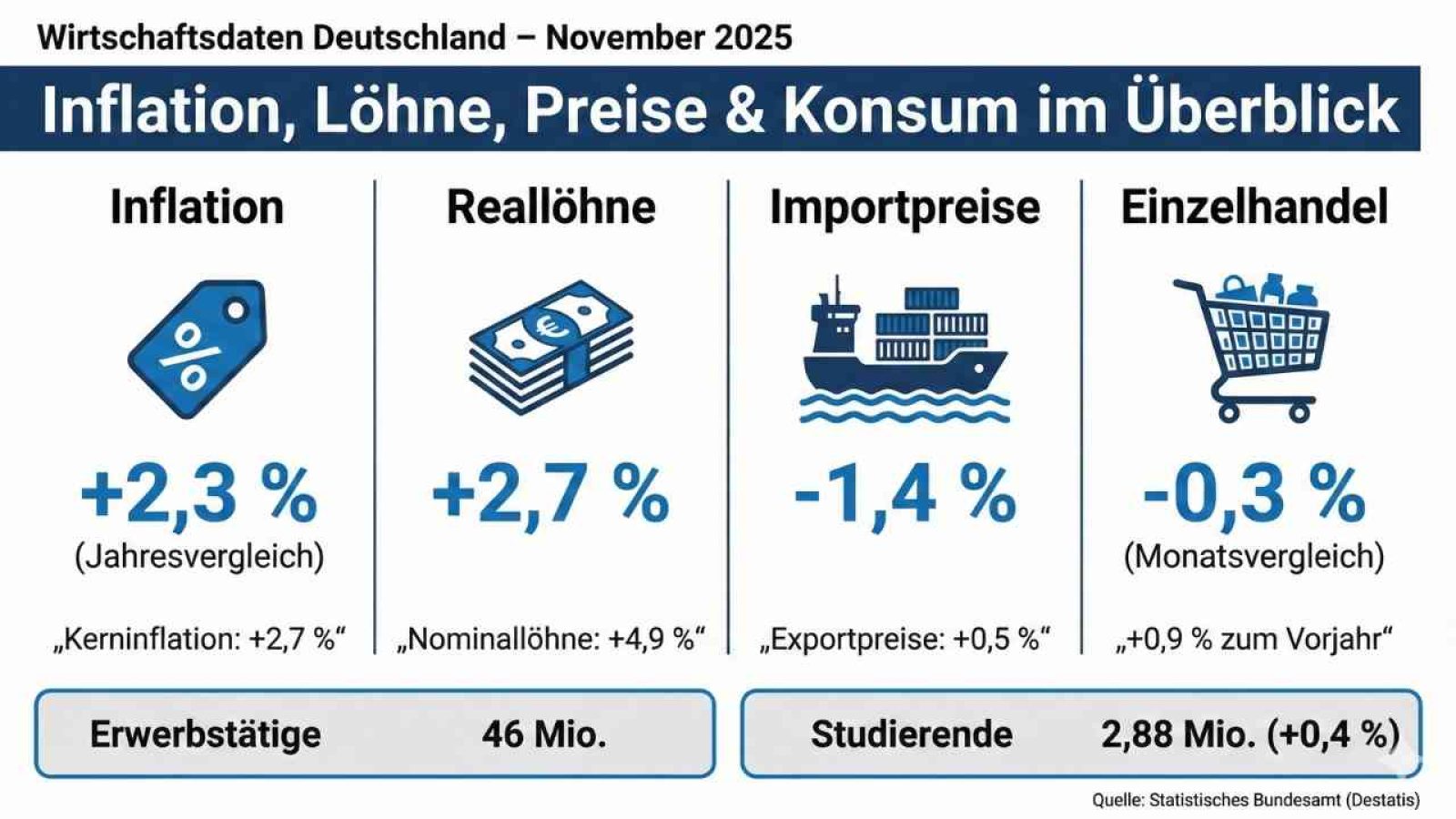 Wirtschaftsdaten Deutschland 11-2025