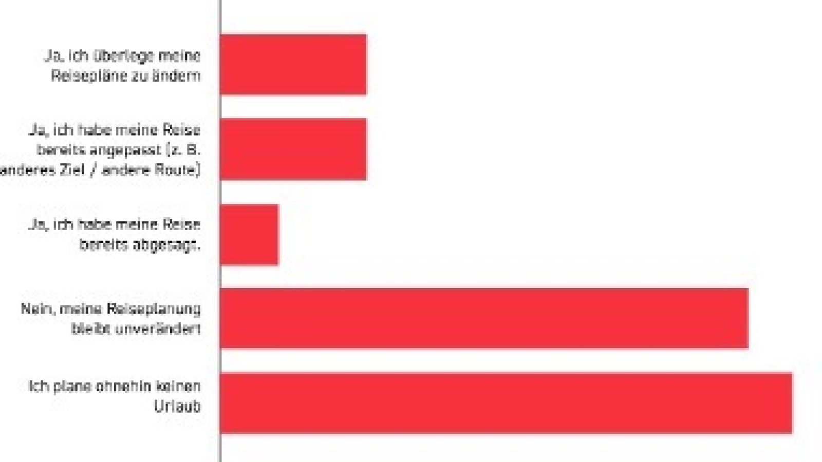 Der Krieg im Iran und der daraus resultierende Energiepreisschock beeinflusst die Reisepläne der Deutschen. / Weiterer Text über ots und www.presseportal.de/nr/172482 / Die Verwendung dieses Bildes für redaktionelle Zwecke ist unter Beachtung aller mitgeteilten Nutzungsbedingungen zulässig und dann auch honorarfrei. Veröffentlichung ausschließlich mit Bildrechte-Hinweis.