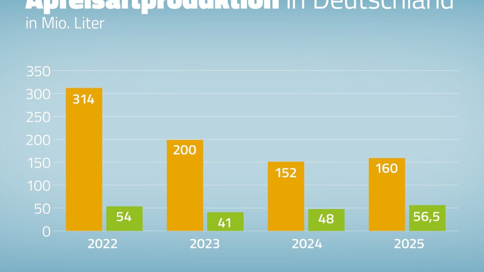 Die Fruchtsafthersteller in Deutschland haben in der diesjährigen Keltersaison rund 216,5 Mio. Liter Apfelsaft gekeltert, davon 56,5 Mio. Liter als Bio-Ware. / Weiterer Text über ots und www.presseportal.de/nr/44111 / Nur im Zusammenhang mit VdF-Themen zur Nutzung freigegeben. Die Verwendung dieses Bildes für redaktionelle Zwecke ist unter Beachtung aller mitgeteilten Nutzungsbedingungen zulässig und dann auch honorarfrei. Veröffentlichung ausschließlich mit Bildrechte-Hinweis.