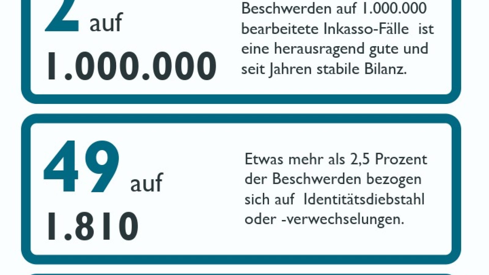 Beschwerdebilanz 2025: Zwei Beschwerden auf auf eine Million Inkasso-Verfahren. Offensichtlich ist das Inkasso besser als sein Ruf. / Weiterer Text über ots und www.presseportal.de/nr/36376 / Die Verwendung dieses Bildes für redaktionelle Zwecke ist unter Beachtung aller mitgeteilten Nutzungsbedingungen zulässig und dann auch honorarfrei. Veröffentlichung ausschließlich mit Bildrechte-Hinweis.