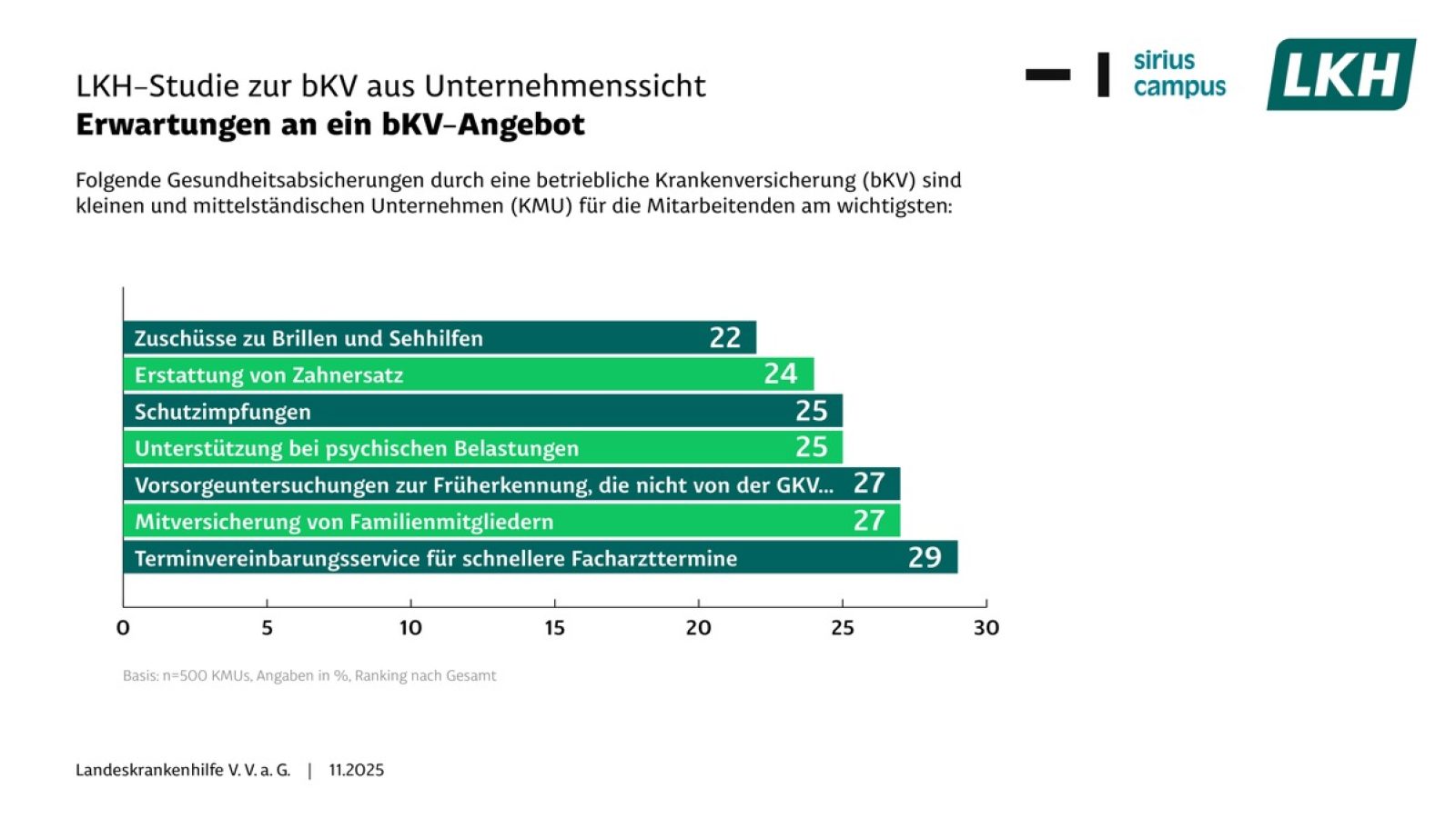 bKV-Studie / Weiterer Text über ots und www.presseportal.de/nr/172282 / Die Verwendung dieses Bildes für redaktionelle Zwecke ist unter Beachtung aller mitgeteilten Nutzungsbedingungen zulässig und dann auch honorarfrei. Veröffentlichung ausschließlich mit Bildrechte-Hinweis.