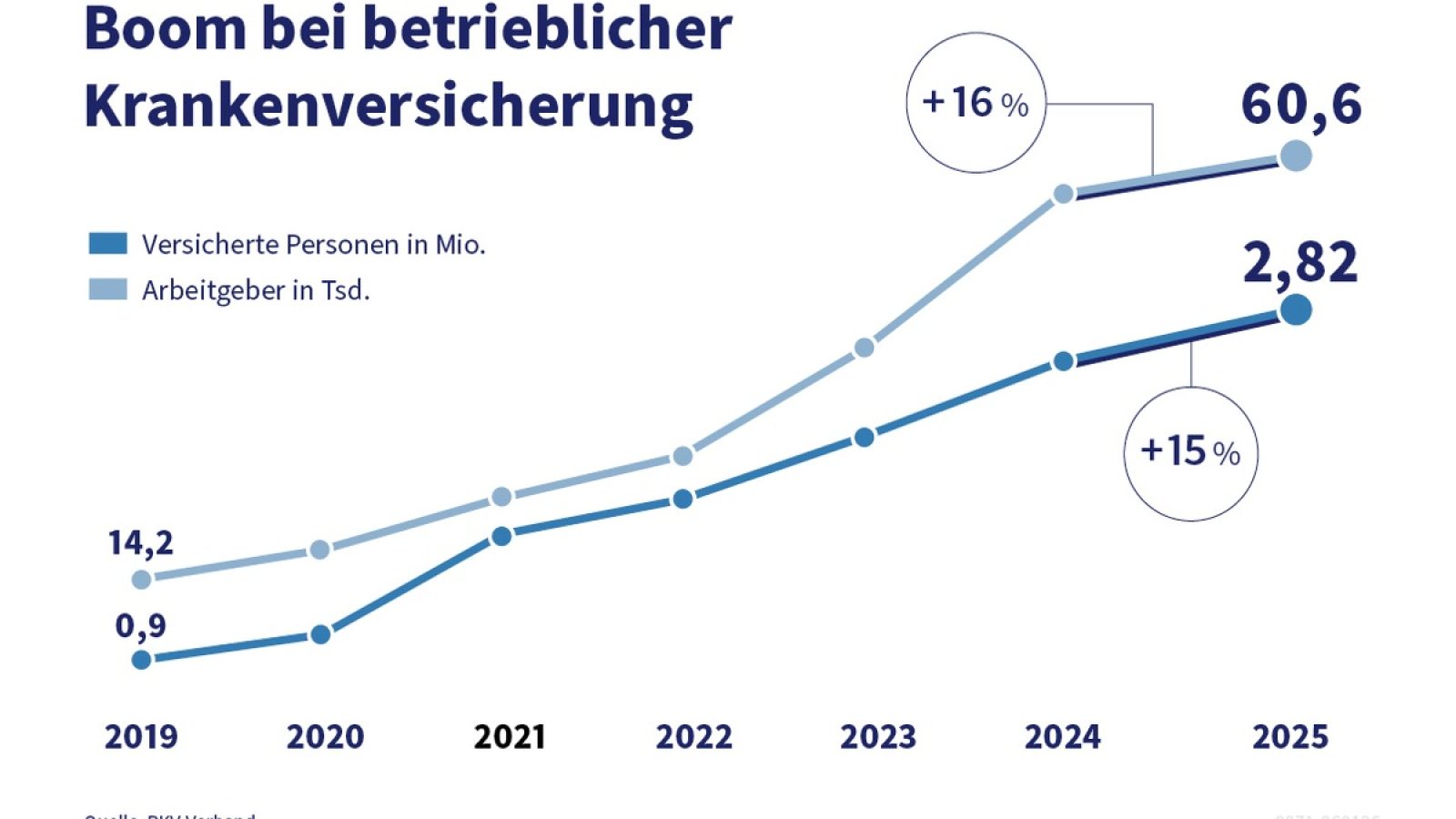Die betriebliche Krankenversicherung wächst stark und wird für Unternehmen zum entscheidenden Vorteil im Wettbewerb um Fachkräfte. / Weiterer Text über ots und www.presseportal.de/nr/58188 / Die Verwendung dieses Bildes für redaktionelle Zwecke ist unter Beachtung aller mitgeteilten Nutzungsbedingungen zulässig und dann auch honorarfrei. Veröffentlichung ausschließlich mit Bildrechte-Hinweis.