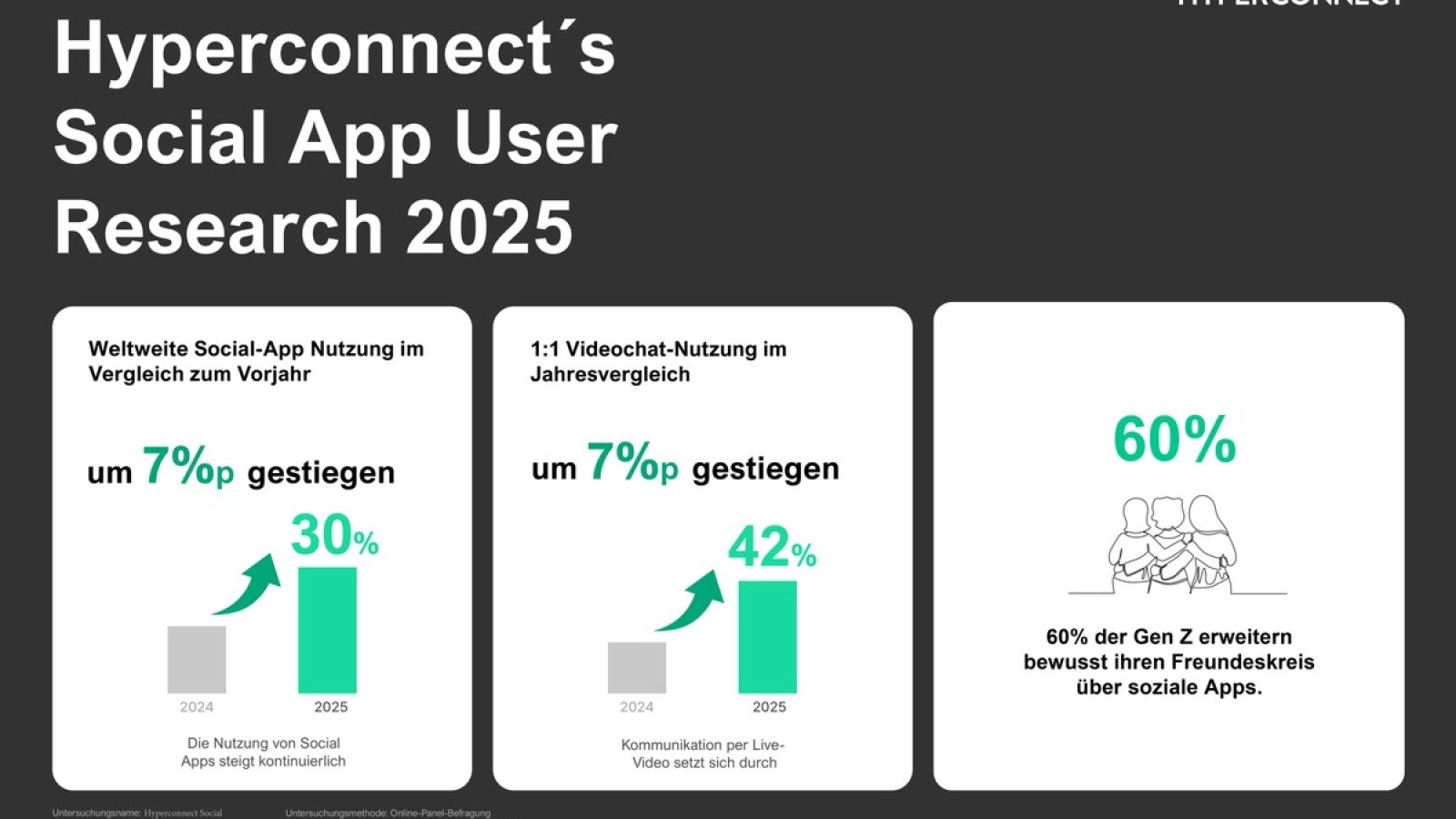 Neue Hyperconnect-Studie zeigt, wie Online-Beziehungen das soziale Miteinander prägen / Weiterer Text über ots und www.presseportal.de/nr/181201 / Die Verwendung dieses Bildes für redaktionelle Zwecke ist unter Beachtung aller mitgeteilten Nutzungsbedingungen zulässig und dann auch honorarfrei. Veröffentlichung ausschließlich mit Bildrechte-Hinweis.