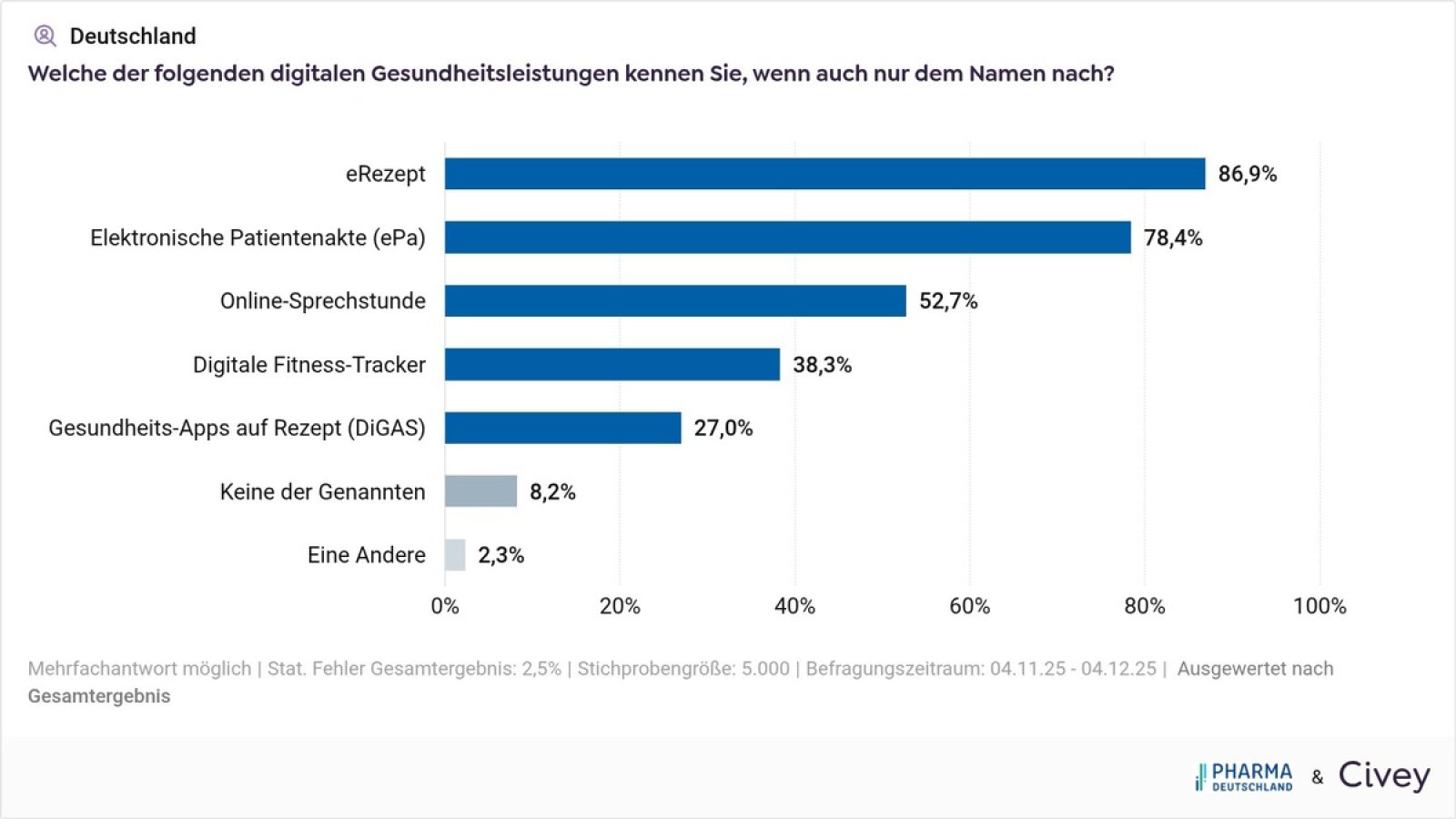 Kenntnis DiGA (c) Pharma Deutschland / Weiterer Text über ots und www.presseportal.de/nr/54882 / Die Verwendung dieses Bildes für redaktionelle Zwecke ist unter Beachtung aller mitgeteilten Nutzungsbedingungen zulässig und dann auch honorarfrei. Veröffentlichung ausschließlich mit Bildrechte-Hinweis.