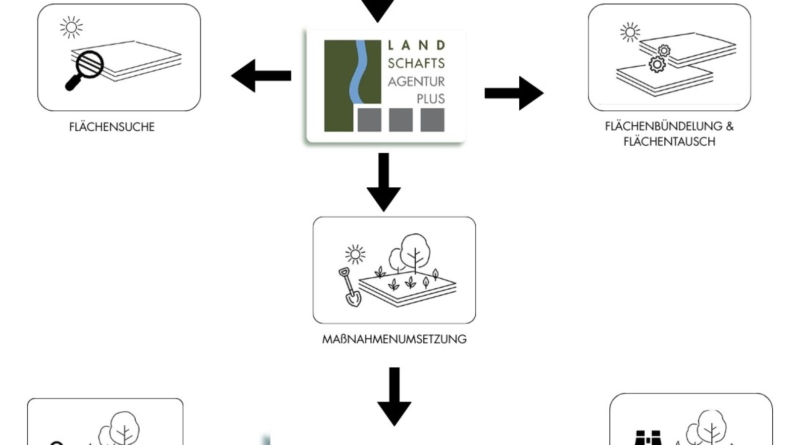Die Arbeit der Flächenagenturen am Beispiel der Landschaftsagentur Plus GmbH. / Weiterer Text über ots und www.presseportal.de/nr/181671 / Die Verwendung dieses Bildes für redaktionelle Zwecke ist unter Beachtung aller mitgeteilten Nutzungsbedingungen zulässig und dann auch honorarfrei. Veröffentlichung ausschließlich mit Bildrechte-Hinweis.