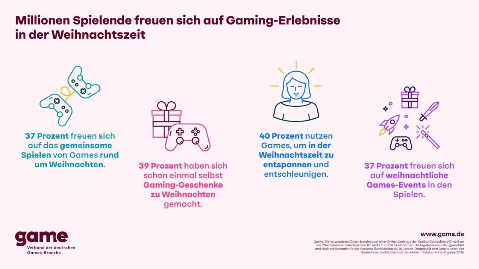 Millionen Spielende freuen sich auf Gaming-Erlebnisse in der Weihnachtszeit / Weiterer Text über ots und www.presseportal.de/nr/64382 / Die Verwendung dieses Bildes für redaktionelle Zwecke ist unter Beachtung aller mitgeteilten Nutzungsbedingungen zulässig und dann auch honorarfrei. Veröffentlichung ausschließlich mit Bildrechte-Hinweis.