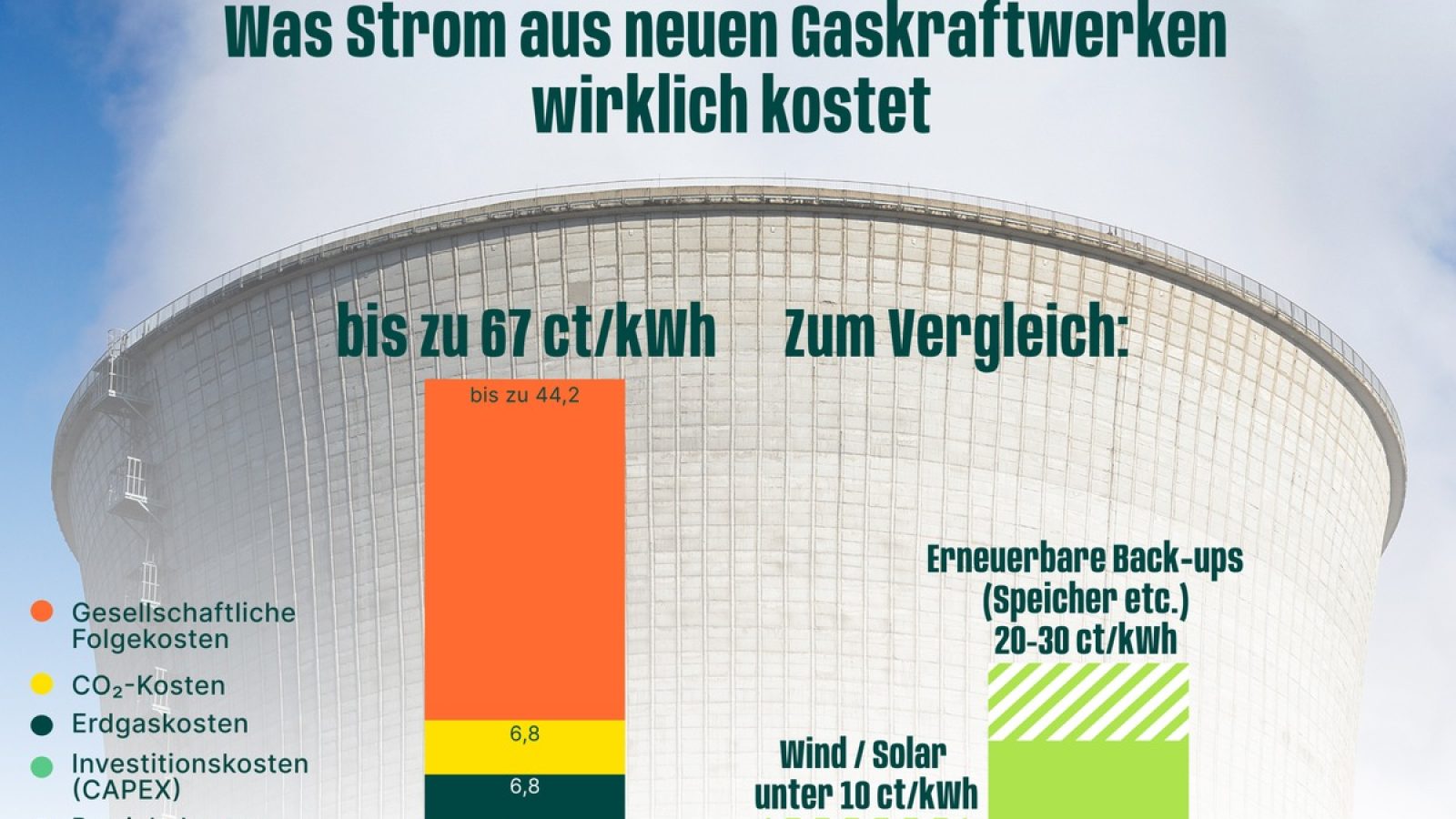 Gasstrom verursacht erhebliche gesellschaftliche Kosten - durch Klimaschäden, staatliche Subventionen und langfristige Abhängigkeiten von fossilen Importen. Copyright: Green Planet Energy / Weiterer Text über ots und www.presseportal.de/nr/16698 / Die Verwendung dieses Bildes für redaktionelle Zwecke ist unter Beachtung aller mitgeteilten Nutzungsbedingungen zulässig und dann auch honorarfrei. Veröffentlichung ausschließlich mit Bildrechte-Hinweis.