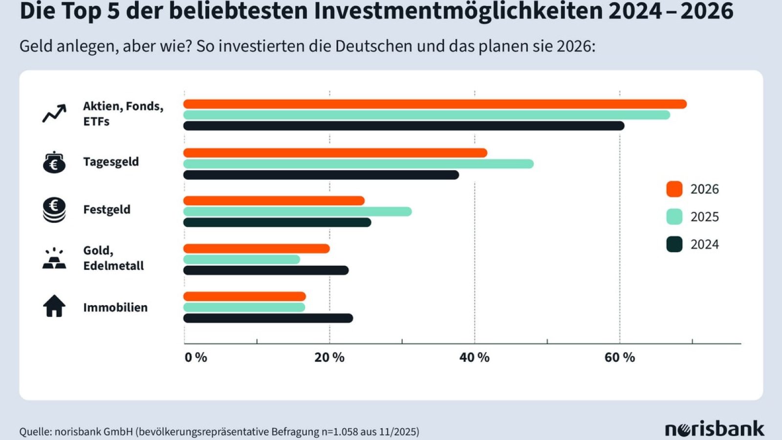 Top 5 der Geldanlagen im Wandel der Zeit: Wie sich das Anlageverhalten in den letzten drei Jahren verändert hat, zeigt ein Blick auf die meistgenutzten Anlageformen 2024, 2025 und die Pläne für 2026. / Weiterer Text über ots und www.presseportal.de/nr/71699 / Die Verwendung dieses Bildes für redaktionelle Zwecke ist unter Beachtung aller mitgeteilten Nutzungsbedingungen zulässig und dann auch honorarfrei. Veröffentlichung ausschließlich mit Bildrechte-Hinweis.