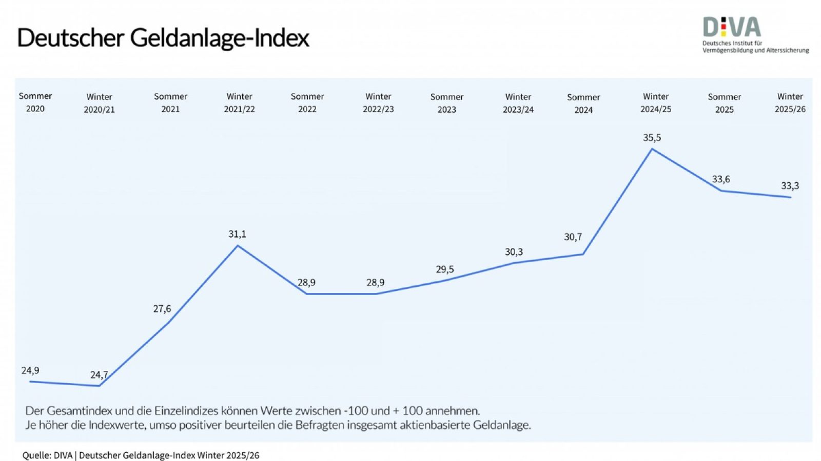 Abbildung: Der Deutsche Geldanlage-Index (DIVAX-GA) hat sich mit 33,3 auf einem hohem Niveau stabilisiert. Im Befragungszeitraum fielen zwei sehr unterschiedlich wirkende Ereignisse, ein Allzeithoch des DAX und geopolitische Verwerfungen um Grönland. Insbesondere die ältere Generation hat sich davon aber nicht negativ beeinflussen lassen. / Weiterer Text über ots und www.presseportal.de/nr/142461 / Die Verwendung dieses Bildes für redaktionelle Zwecke ist unter Beachtung aller mitgeteilten Nutzungsbedingungen zulässig und dann auch honorarfrei. Veröffentlichung ausschließlich mit Bildrechte-Hinweis.