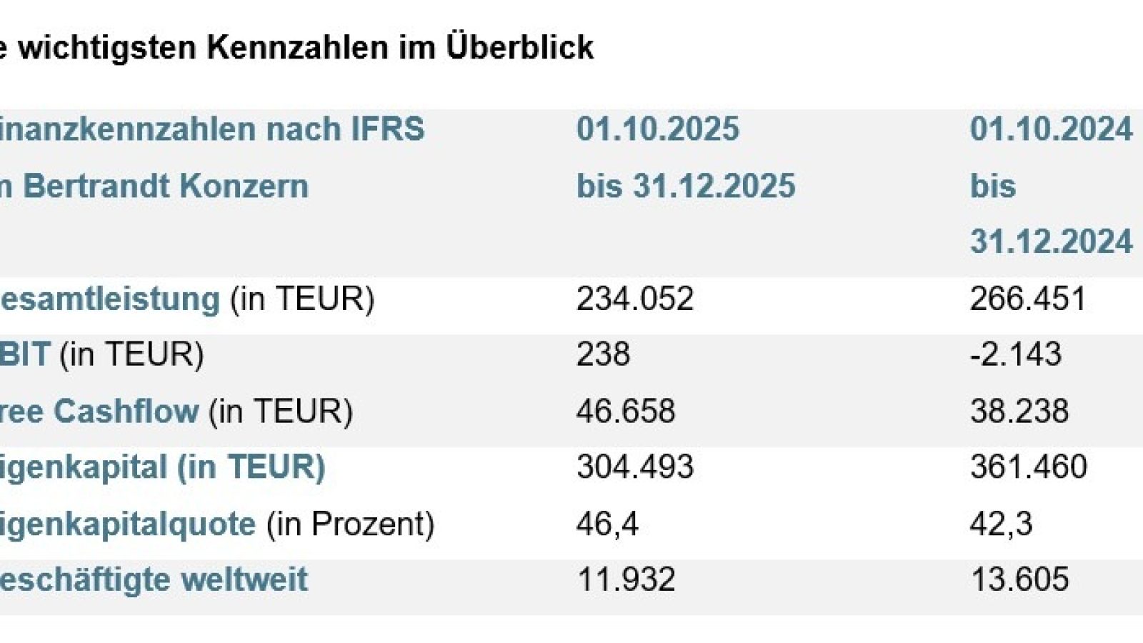 Die wichtigsten Kennzahlen des ersten Quartals des Geschäftsjahres 2025/2026 der Bertrandt AG im Überblick. / Weiterer Text über ots und www.presseportal.de/nr/14016 / Die Verwendung dieses Bildes für redaktionelle Zwecke ist unter Beachtung aller mitgeteilten Nutzungsbedingungen zulässig und dann auch honorarfrei. Veröffentlichung ausschließlich mit Bildrechte-Hinweis.