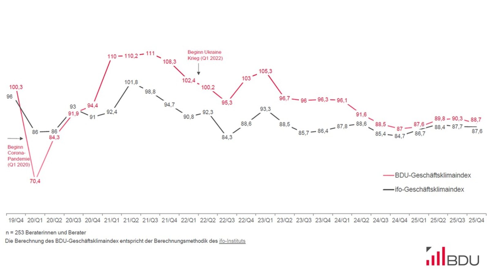 Geschäftsklimaindex im Consulting / Weiterer Text über ots und www.presseportal.de/nr/9562 / Die Verwendung dieses Bildes für redaktionelle Zwecke ist unter Beachtung aller mitgeteilten Nutzungsbedingungen zulässig und dann auch honorarfrei. Veröffentlichung ausschließlich mit Bildrechte-Hinweis.