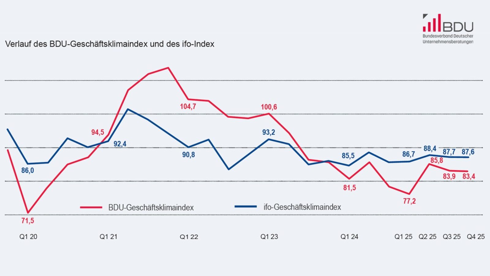 Geschäftsklimaindex der Personalberatungsbranche in Deutschland / Weiterer Text über ots und www.presseportal.de/nr/9562 / Die Verwendung dieses Bildes für redaktionelle Zwecke ist unter Beachtung aller mitgeteilten Nutzungsbedingungen zulässig und dann auch honorarfrei. Veröffentlichung ausschließlich mit Bildrechte-Hinweis.