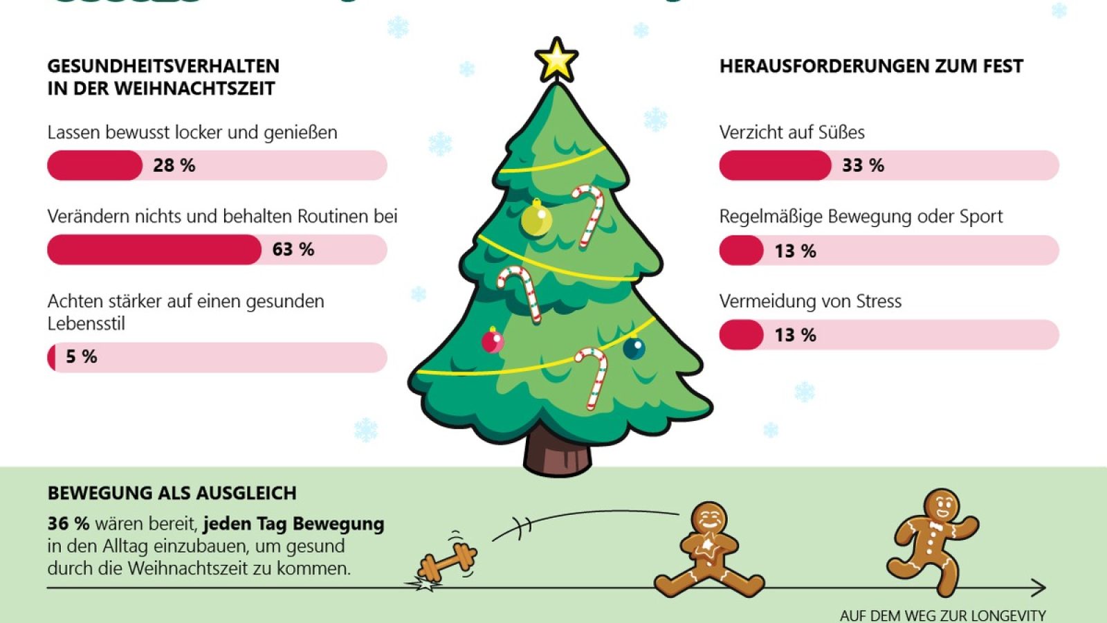 So lebt Deutschland an Weihnachten | Grafische Umsetzung: dpa-infocom / Weiterer Text über ots und www.presseportal.de/nr/12875 / Die Verwendung dieses Bildes für redaktionelle Zwecke ist unter Beachtung aller mitgeteilten Nutzungsbedingungen zulässig und dann auch honorarfrei. Veröffentlichung ausschließlich mit Bildrechte-Hinweis.