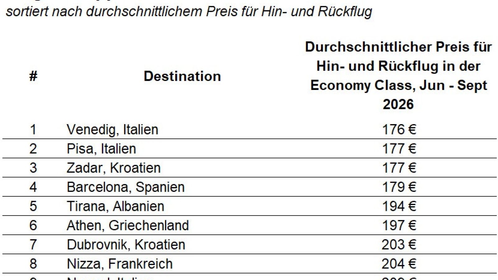 Flugschnäppchen im Sommer 2026 / Weiterer Text über ots und www.presseportal.de/nr/112284 / Die Verwendung dieses Bildes für redaktionelle Zwecke ist unter Beachtung aller mitgeteilten Nutzungsbedingungen zulässig und dann auch honorarfrei. Veröffentlichung ausschließlich mit Bildrechte-Hinweis.
