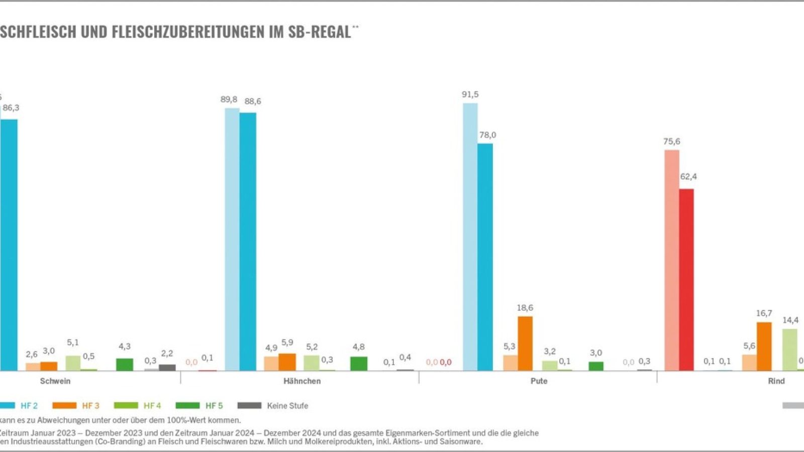 Im Vergleich der Jahre 2023 und 2024 ist eine Verschiebung von Stufe 2 hin zu Stufe 3 erkennbar - insbesondere bei Pute. Diese Entwicklung zugunsten des Tierwohls ist maßgeblich auf Initiativen des Einzelhandels zurückzuführen. Die Zahlen beziehen sich auf das Gesamtjahr 2024. / Weiterer Text über ots und www.presseportal.de/nr/181848 / Die Verwendung dieses Bildes für redaktionelle Zwecke ist unter Beachtung aller mitgeteilten Nutzungsbedingungen zulässig und dann auch honorarfrei. Veröffentlichung ausschließlich mit Bildrechte-Hinweis.
