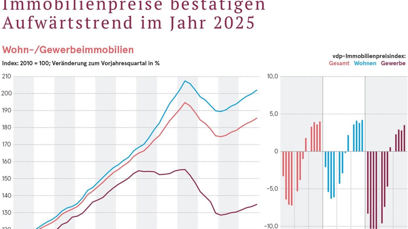 vdp-Immobilienpreisindex Q4.25 / Weiterer Text über ots und www.presseportal.de/nr/29608 / Die Verwendung dieses Bildes für redaktionelle Zwecke ist unter Beachtung aller mitgeteilten Nutzungsbedingungen zulässig und dann auch honorarfrei. Veröffentlichung ausschließlich mit Bildrechte-Hinweis.
