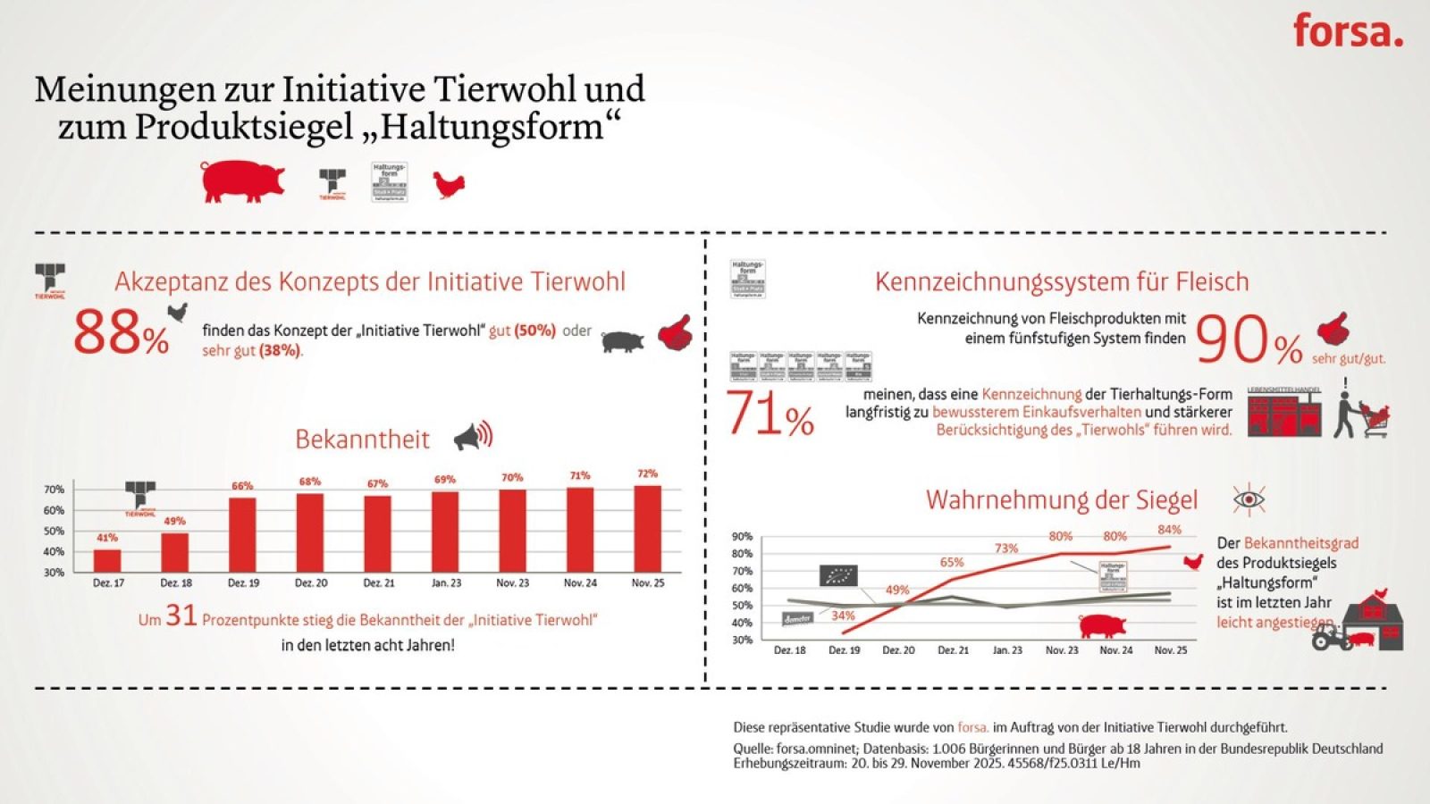 Die Initiative Tierwohl (ITW) und auch das fünfstufige Kennzeichnungssystem der Haltungsform bleiben bekannt und beliebt, das zeigt die aktuelle forsa-Umfrage aus November 2025. / Weiterer Text über ots und www.presseportal.de/nr/181848 / Die Verwendung dieses Bildes für redaktionelle Zwecke ist unter Beachtung aller mitgeteilten Nutzungsbedingungen zulässig und dann auch honorarfrei. Veröffentlichung ausschließlich mit Bildrechte-Hinweis.