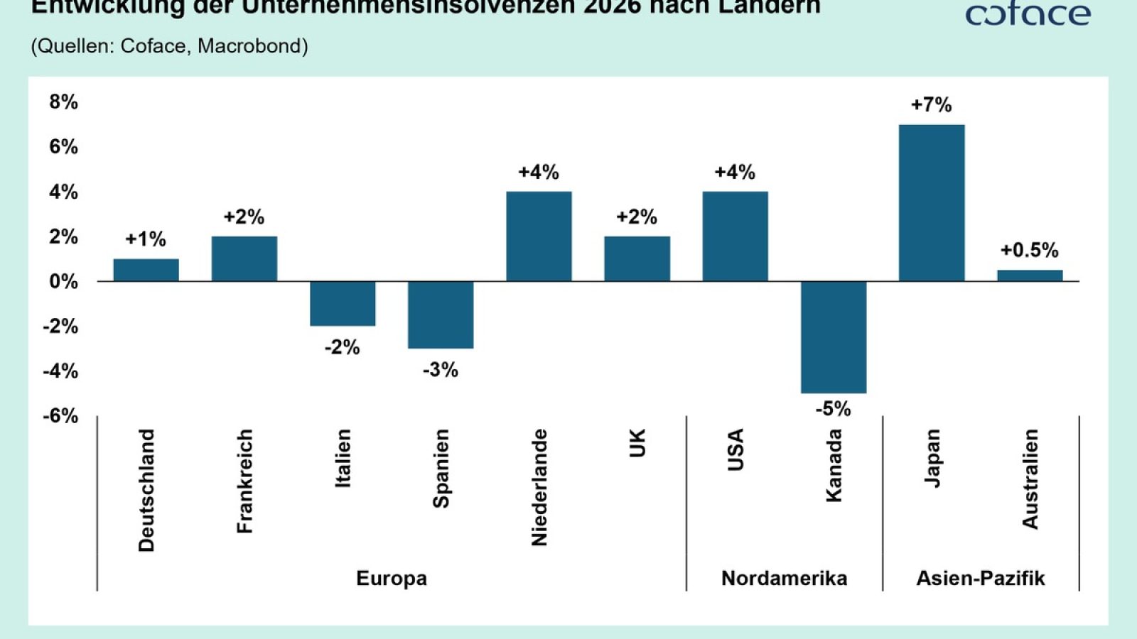 Nach deutlichen Anstiegen in den Vorjahren erwartet Coface in den großen Industrienationen einen moderaten Anstieg der Unternehmensinsolvenzen um 2,8 Prozent, für Deutschland ein Plus von 1 Prozent. / Weiterer Text über ots und www.presseportal.de/nr/51597 / Die Verwendung dieses Bildes für redaktionelle Zwecke ist unter Beachtung aller mitgeteilten Nutzungsbedingungen zulässig und dann auch honorarfrei. Veröffentlichung ausschließlich mit Bildrechte-Hinweis.