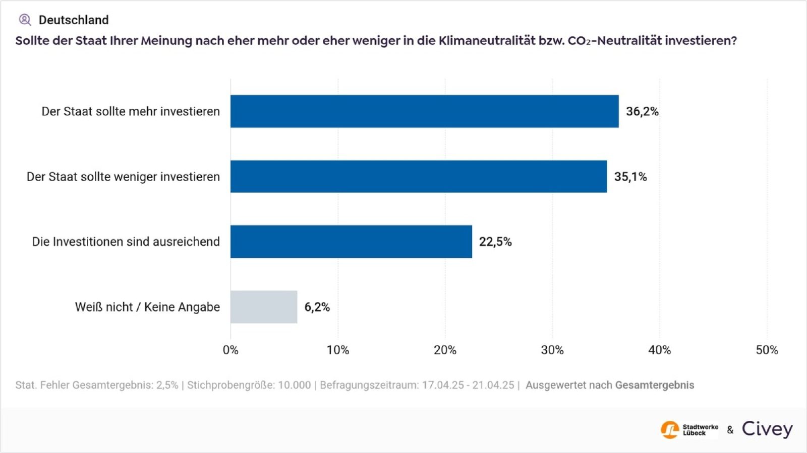 Umfrage der Stadtwerke Lübeck: Investitionen in Klimaneutralität / Weiterer Text über ots und www.presseportal.de/nr/180472 / Die Verwendung dieses Bildes für redaktionelle Zwecke ist unter Beachtung aller mitgeteilten Nutzungsbedingungen zulässig und dann auch honorarfrei. Veröffentlichung ausschließlich mit Bildrechte-Hinweis.