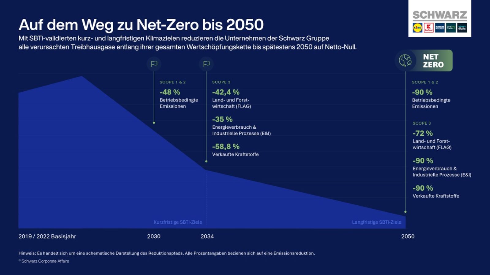 Auf dem Weg zu Net-Zero bis 2050: Die SBTi-validierten kurz- und langfristigen Klimaziele der Unternehmen der Schwarz Gruppe / Weiterer Text über ots und www.presseportal.de/nr/129569 / Die Verwendung dieses Bildes für redaktionelle Zwecke ist unter Beachtung aller mitgeteilten Nutzungsbedingungen zulässig und dann auch honorarfrei. Veröffentlichung ausschließlich mit Bildrechte-Hinweis.