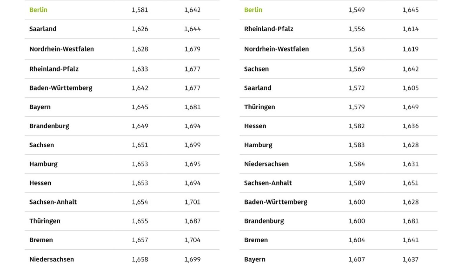 Kraftstoffpreise im Bundesländervergleich / Weiterer Text über ots und www.presseportal.de/nr/7849 / Die Verwendung dieses Bildes für redaktionelle Zwecke ist unter Beachtung aller mitgeteilten Nutzungsbedingungen zulässig und dann auch honorarfrei. Veröffentlichung ausschließlich mit Bildrechte-Hinweis.