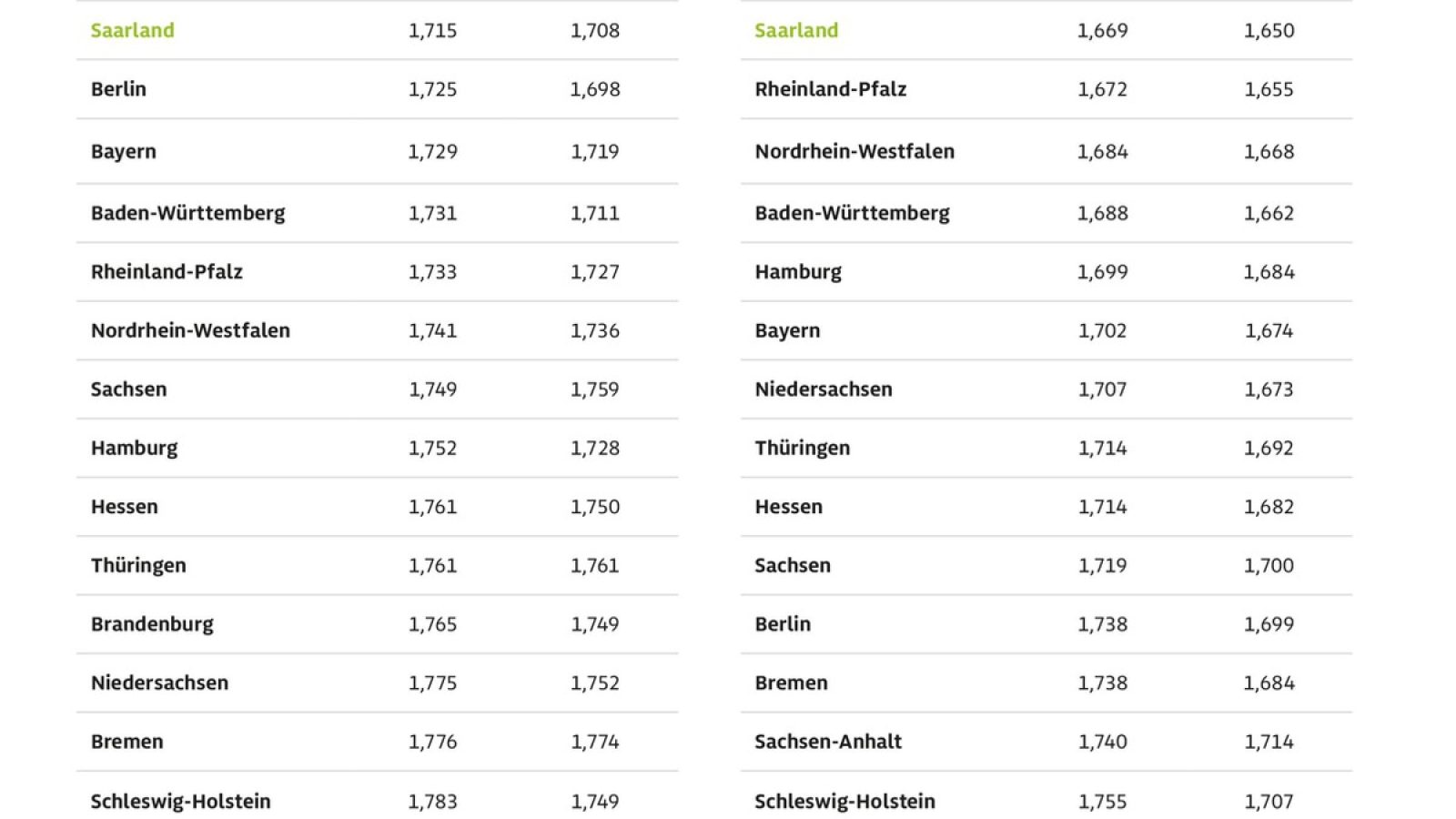 Kraftstoffpreise im Bundesländervergleich / Weiterer Text über ots und www.presseportal.de/nr/7849 / Die Verwendung dieses Bildes für redaktionelle Zwecke ist unter Beachtung aller mitgeteilten Nutzungsbedingungen zulässig und dann auch honorarfrei. Veröffentlichung ausschließlich mit Bildrechte-Hinweis.