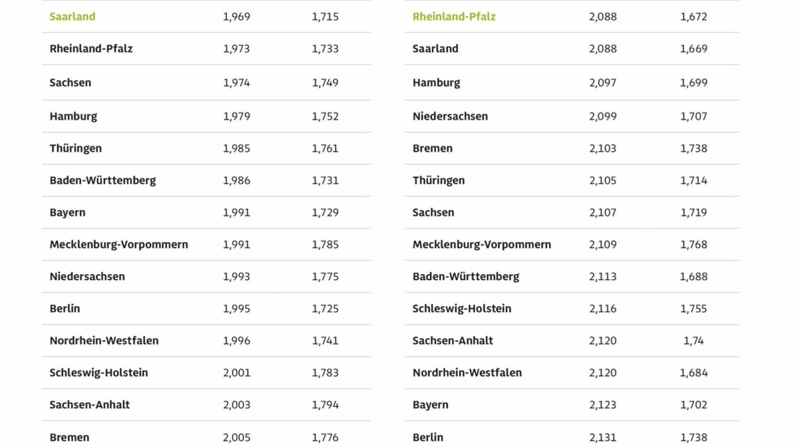 Kraftstoffpreise Bundesländervergleich März 2026 / Weiterer Text über ots und www.presseportal.de/nr/7849 / Die Verwendung dieses Bildes für redaktionelle Zwecke ist unter Beachtung aller mitgeteilten Nutzungsbedingungen zulässig und dann auch honorarfrei. Veröffentlichung ausschließlich mit Bildrechte-Hinweis.