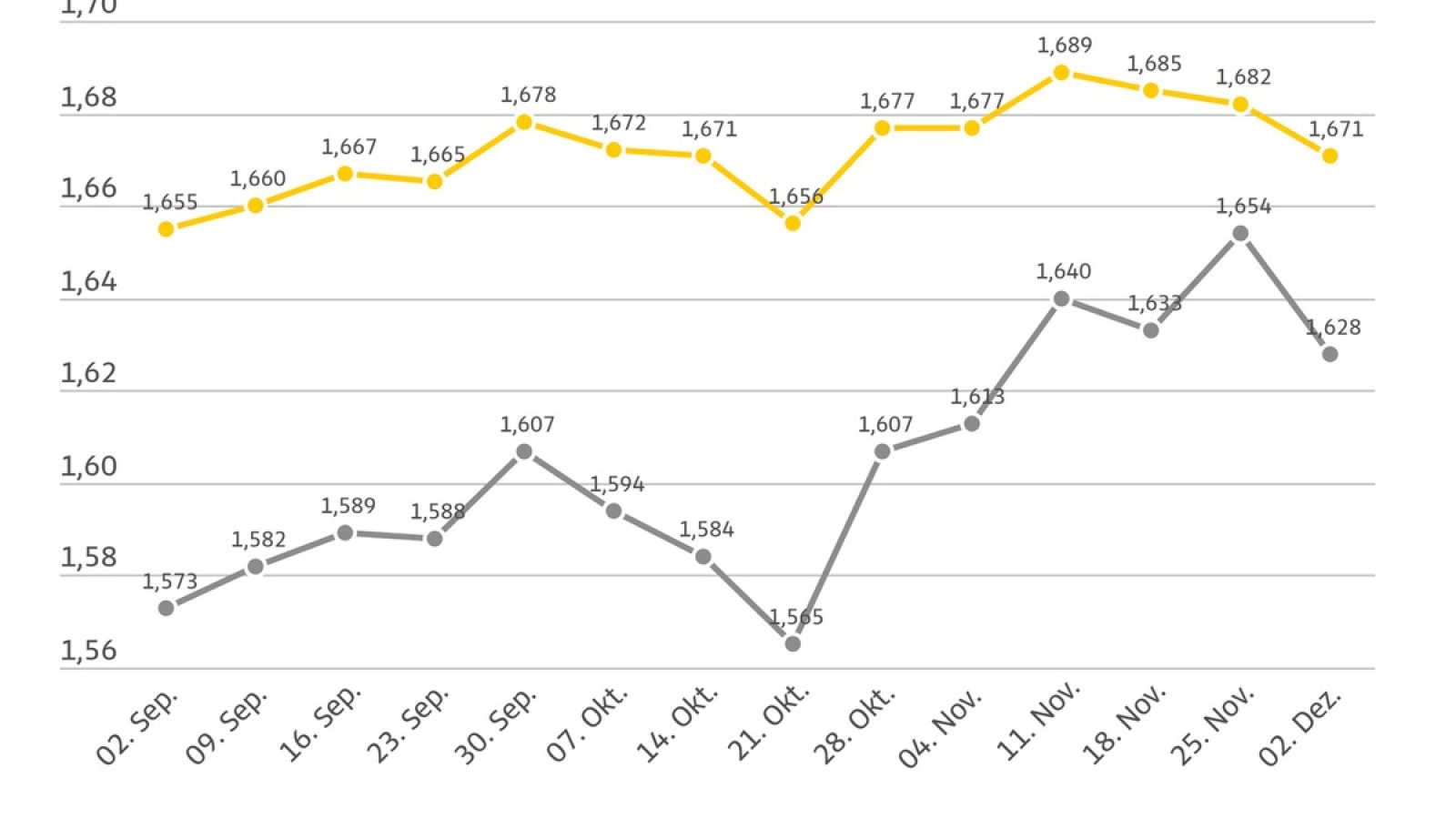 Kraftstoffpreise im Wochenvergleich / Weiterer Text über ots und www.presseportal.de/nr/7849 / Die Verwendung dieses Bildes für redaktionelle Zwecke ist unter Beachtung aller mitgeteilten Nutzungsbedingungen zulässig und dann auch honorarfrei. Veröffentlichung ausschließlich mit Bildrechte-Hinweis.
